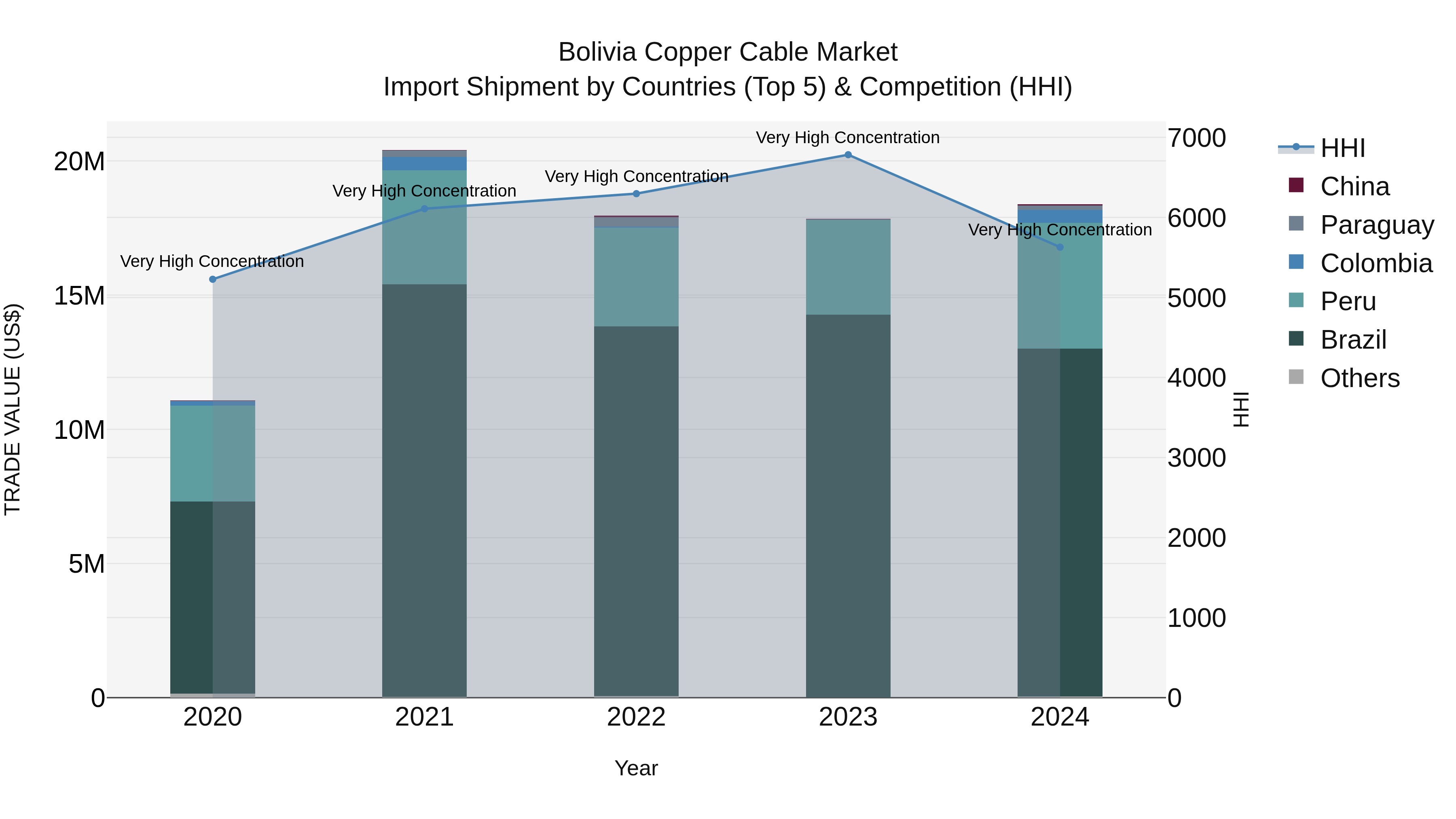 Bolivia Copper Cable Market Top 5 Importing Countries and Market Competition (HHI) Analysis