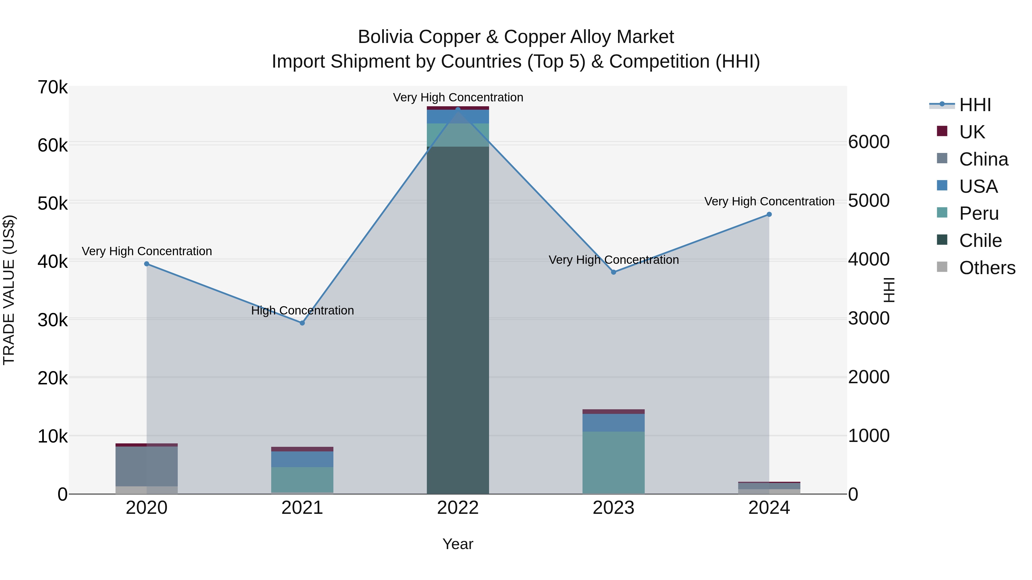Bolivia Copper & Copper Alloy Market Top 5 Importing Countries and Market Competition (HHI) Analysis