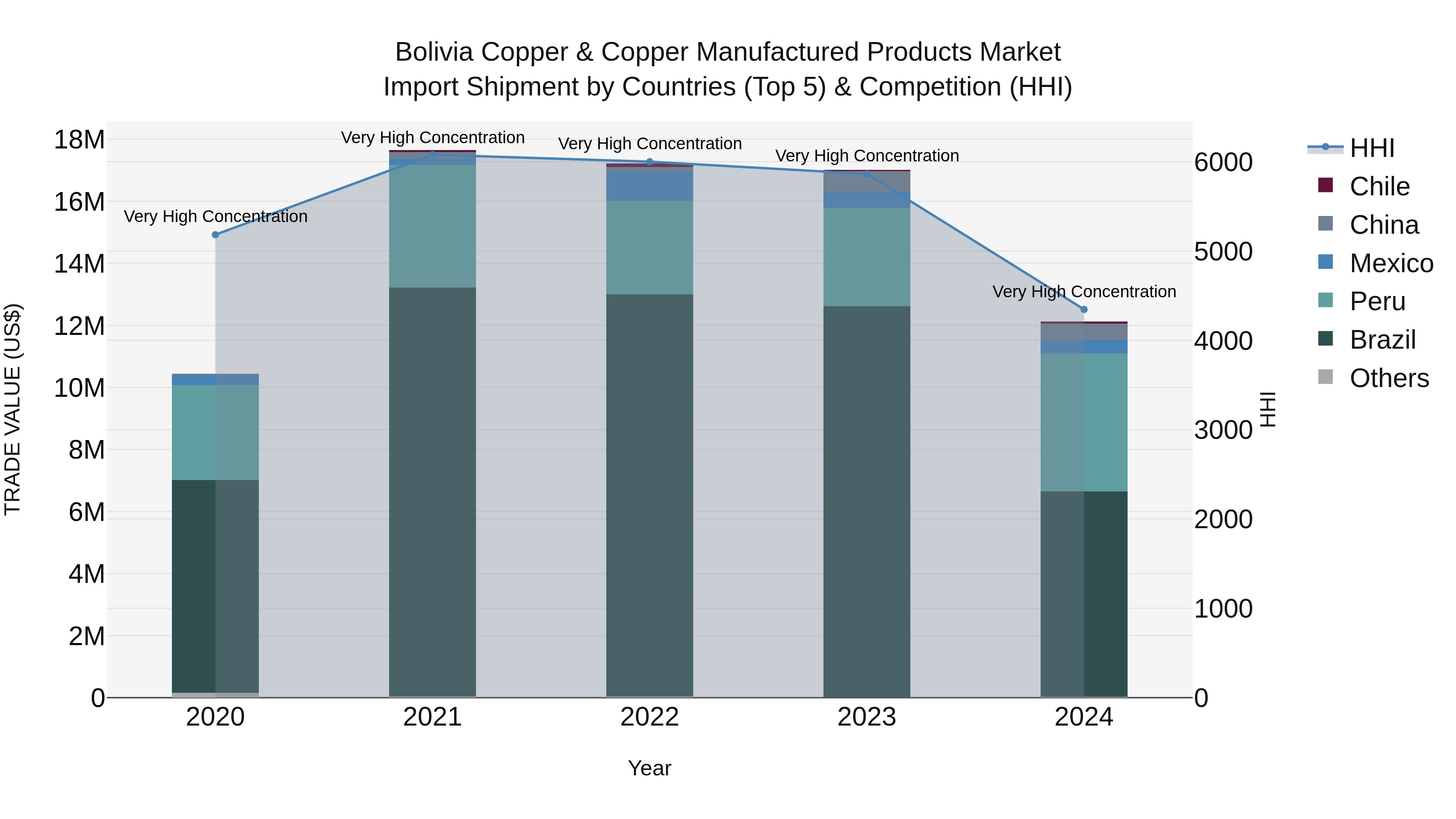 Bolivia Copper & Copper Manufactured Products Market Top 5 Importing Countries and Market Competition (HHI) Analysis