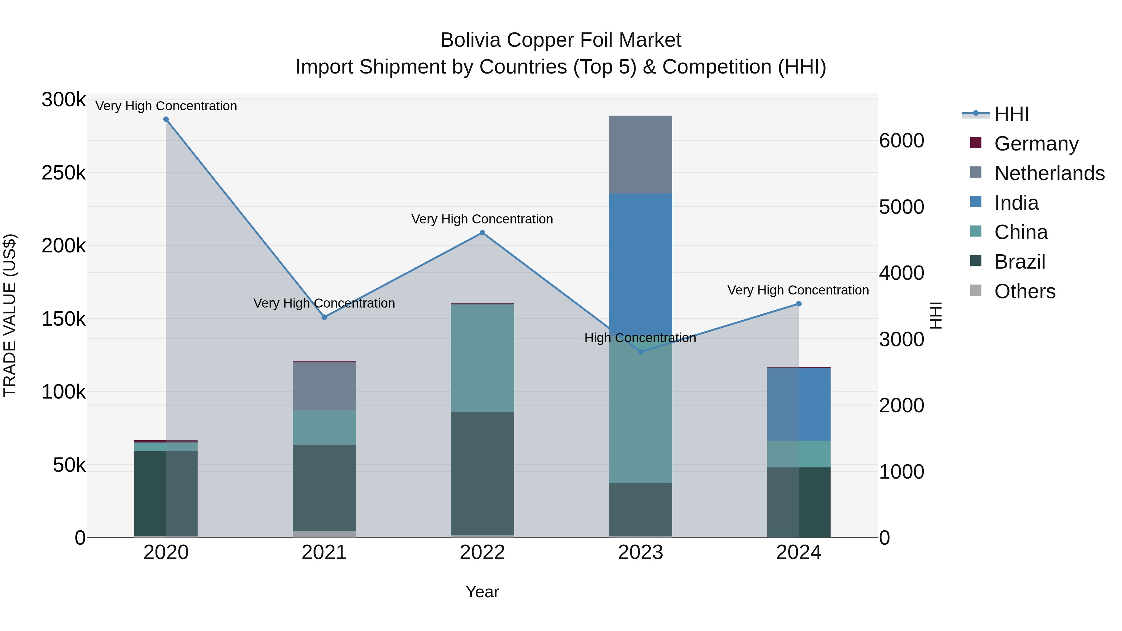 Bolivia Copper Foil Market Top 5 Importing Countries and Market Competition (HHI) Analysis