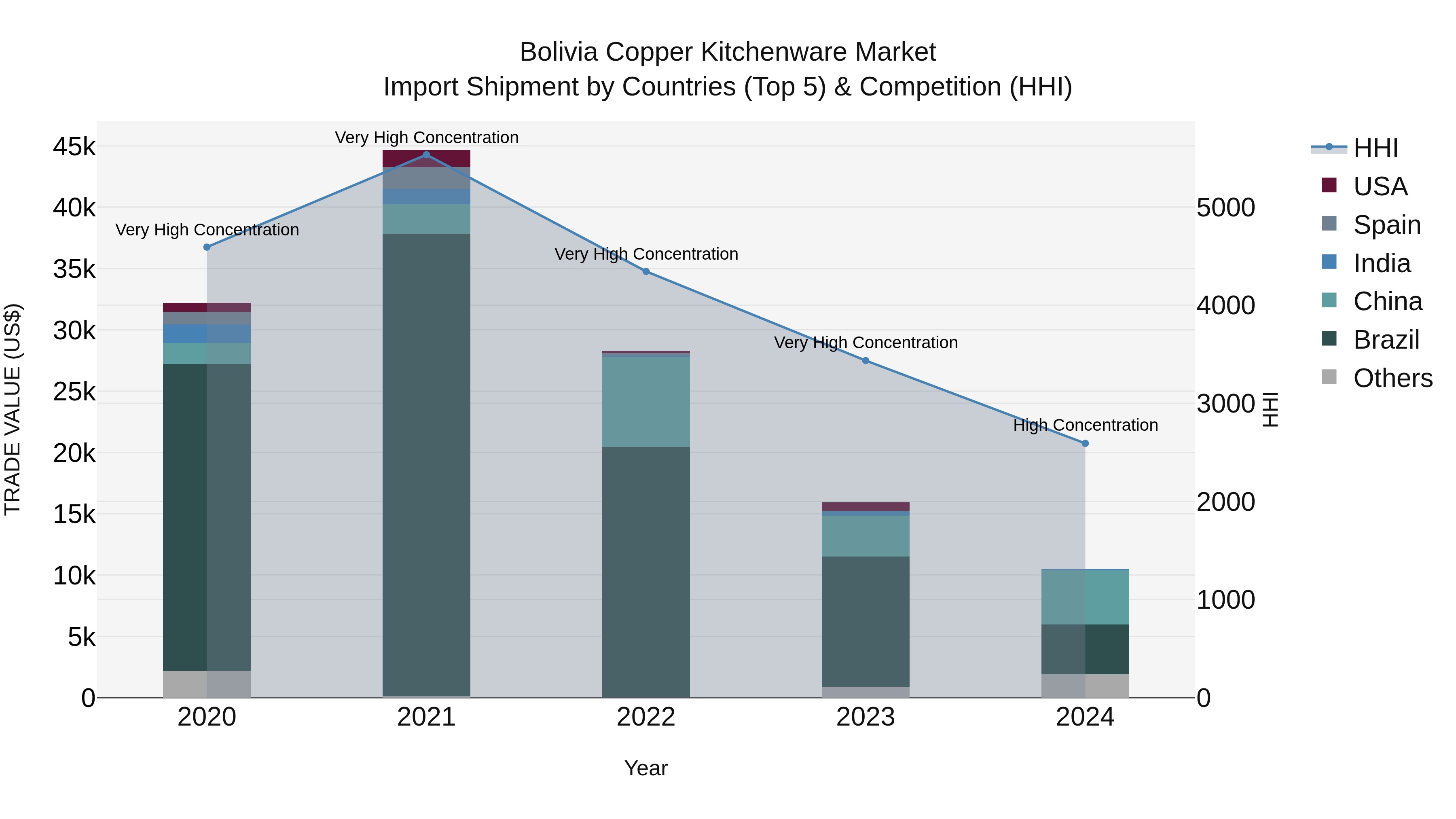 Bolivia Copper Kitchenware Market Top 5 Importing Countries and Market Competition (HHI) Analysis
