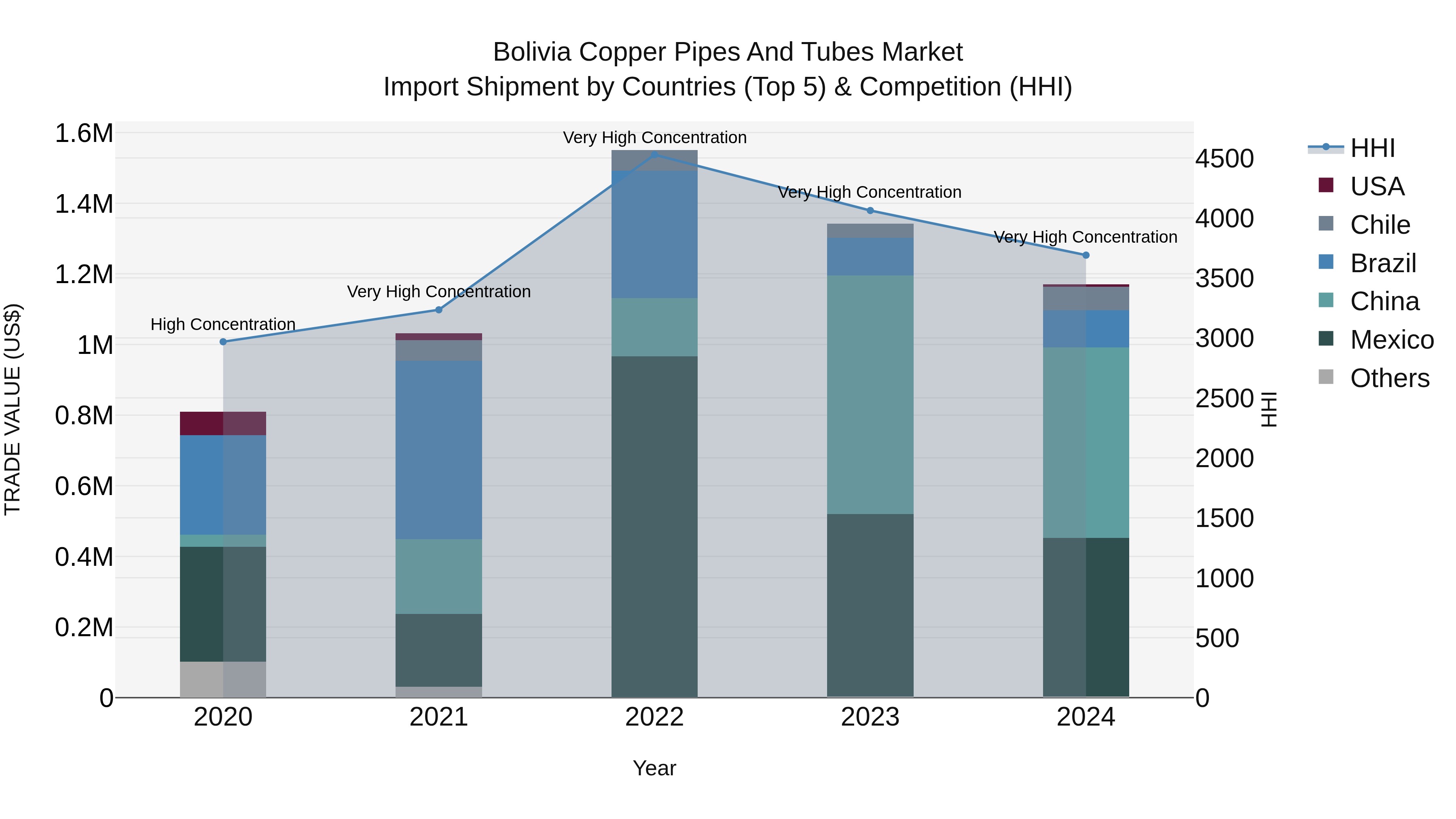 Bolivia Copper Pipes And Tubes Market Top 5 Importing Countries and Market Competition (HHI) Analysis