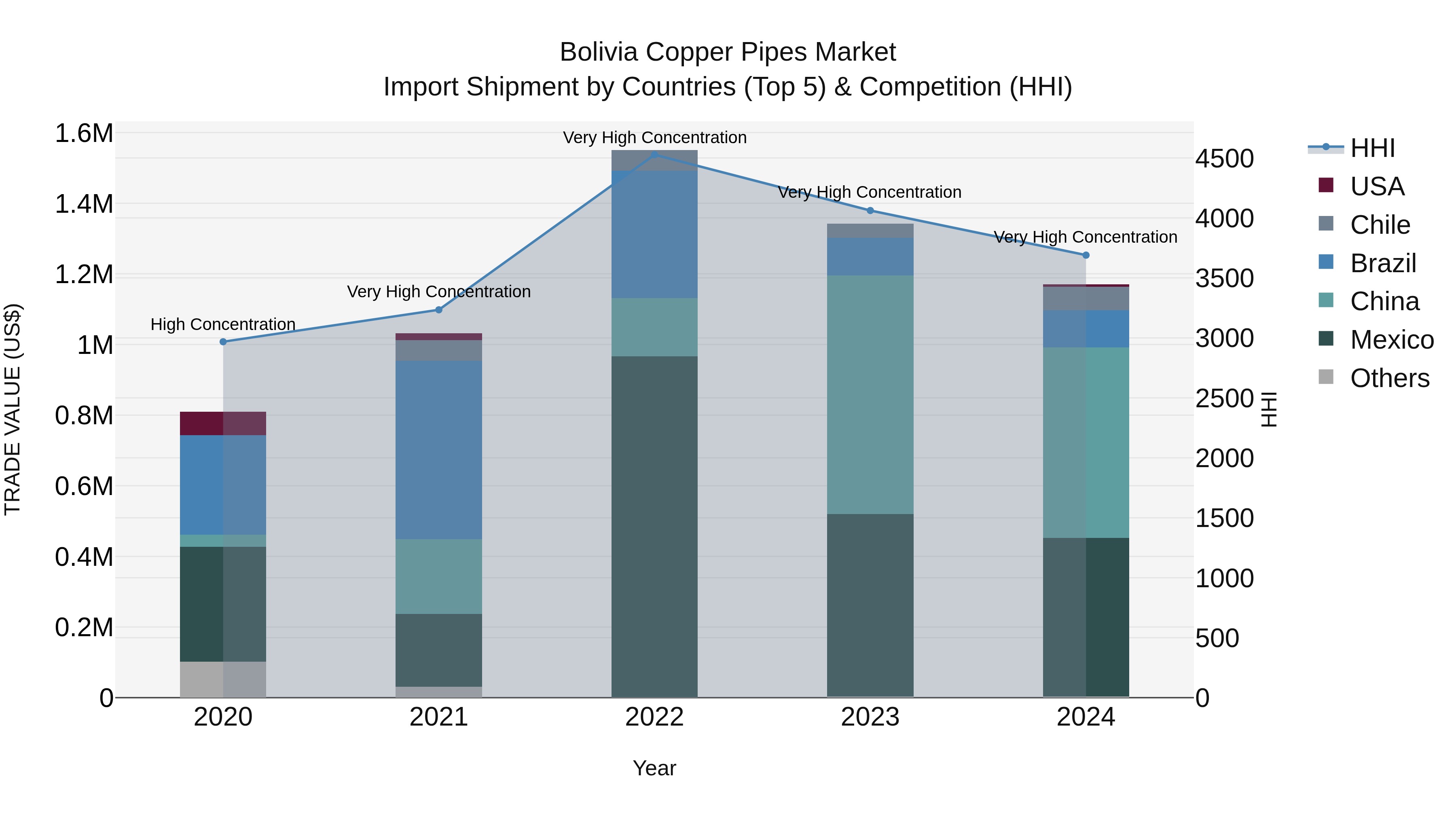 Bolivia Copper Pipes Market Top 5 Importing Countries and Market Competition (HHI) Analysis