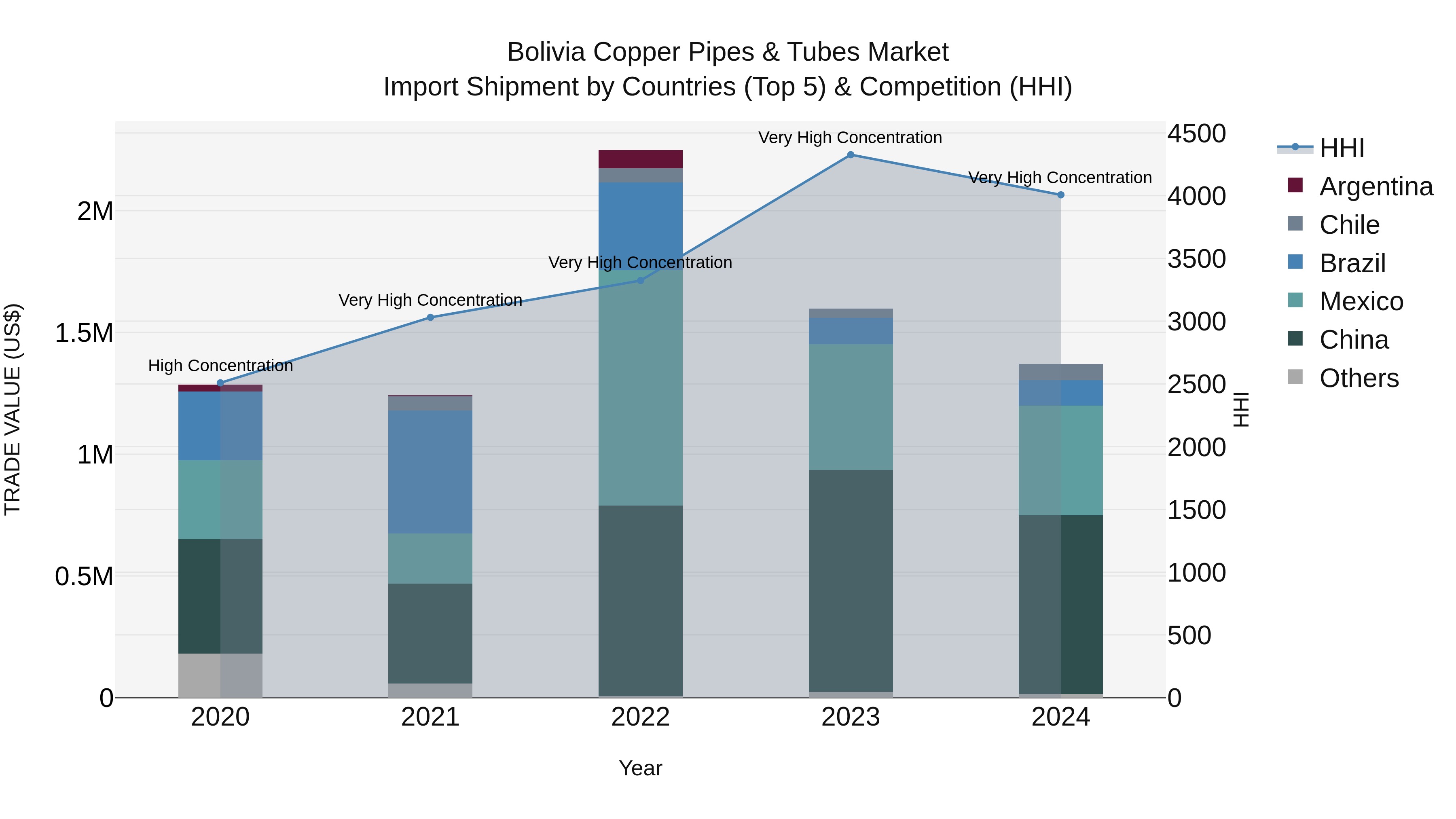 Bolivia Copper Pipes & Tubes Market Top 5 Importing Countries and Market Competition (HHI) Analysis