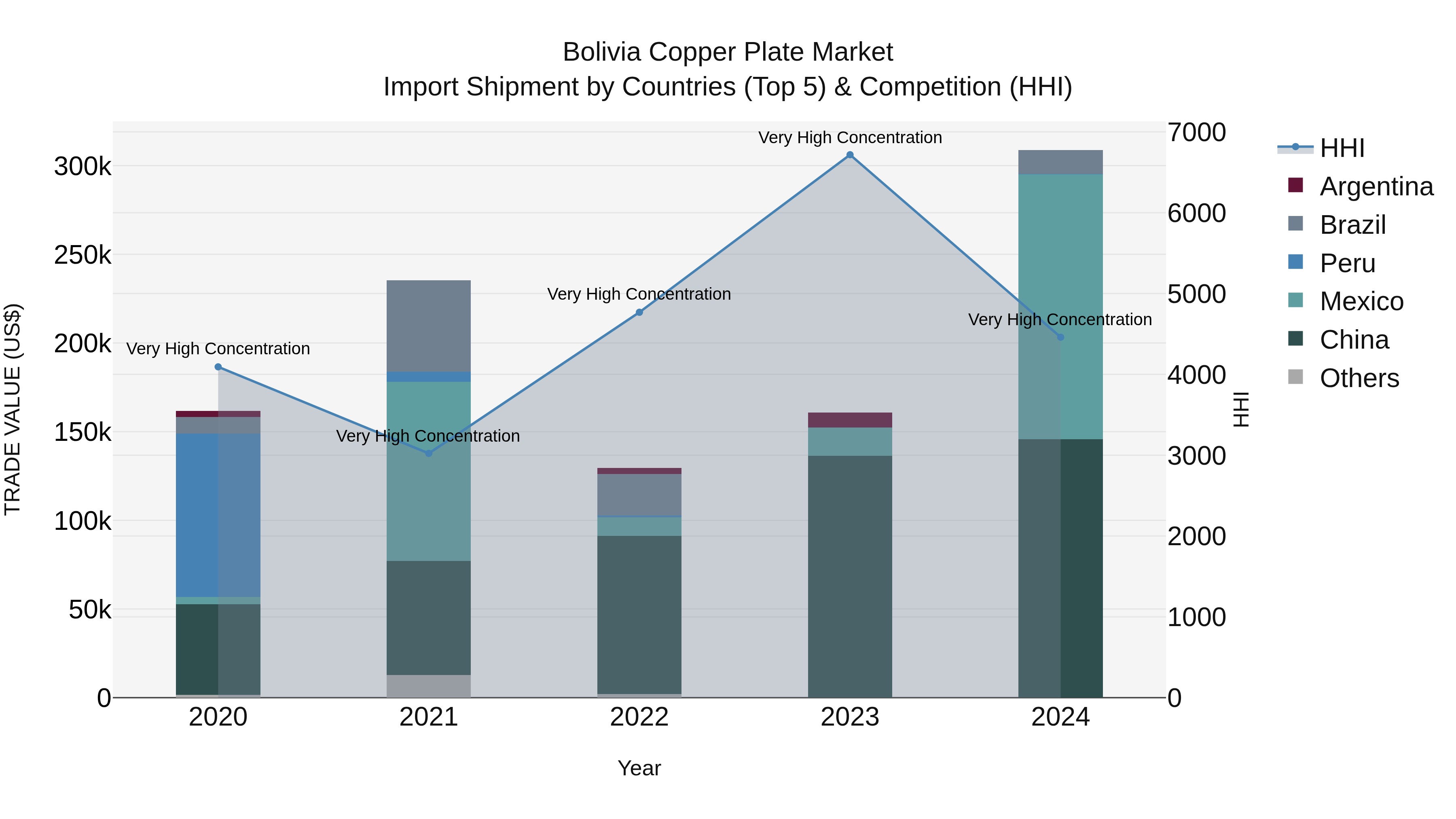 Bolivia Copper Plate Market Top 5 Importing Countries and Market Competition (HHI) Analysis