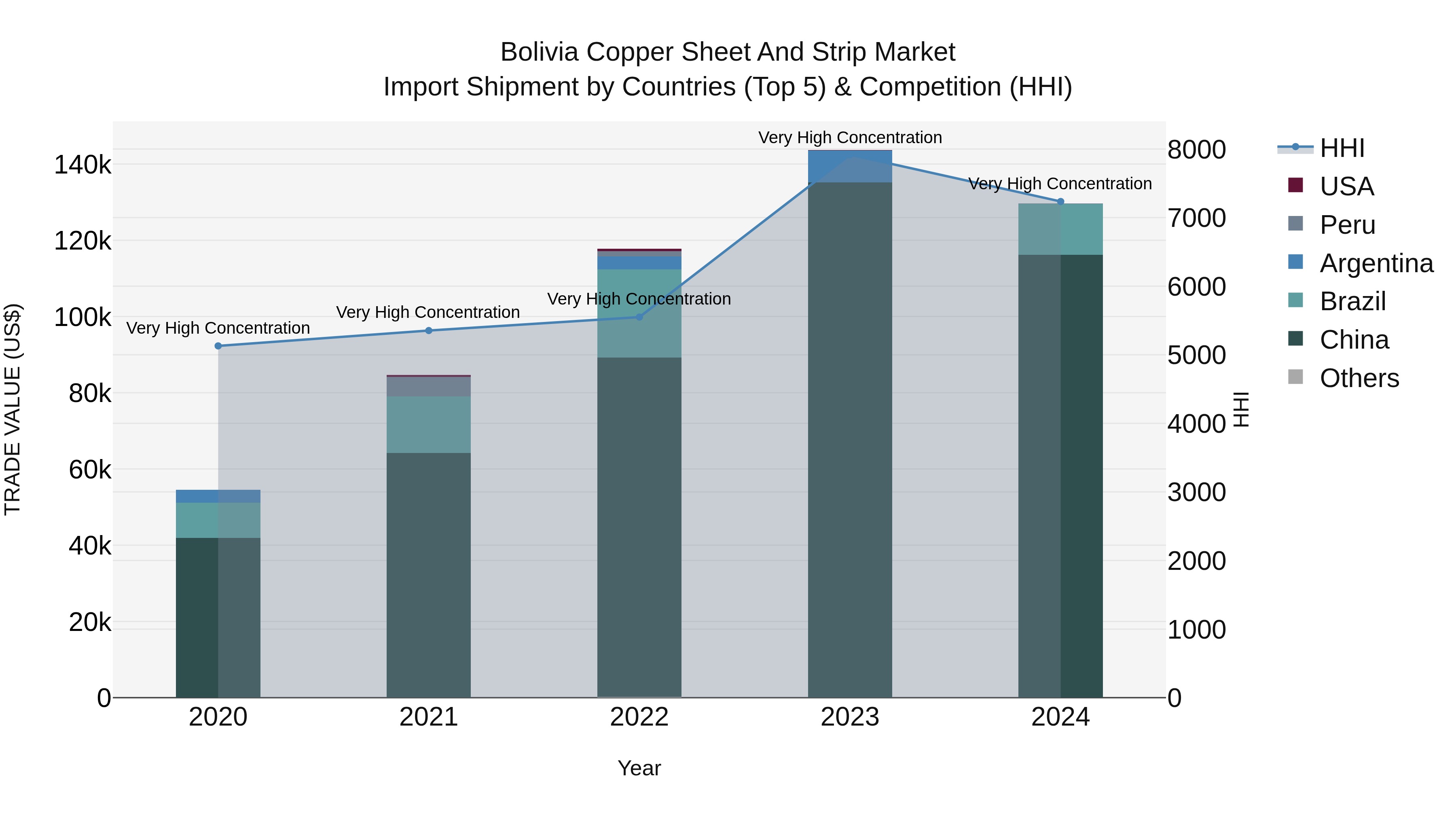 Bolivia Copper Sheet And Strip Market Top 5 Importing Countries and Market Competition (HHI) Analysis