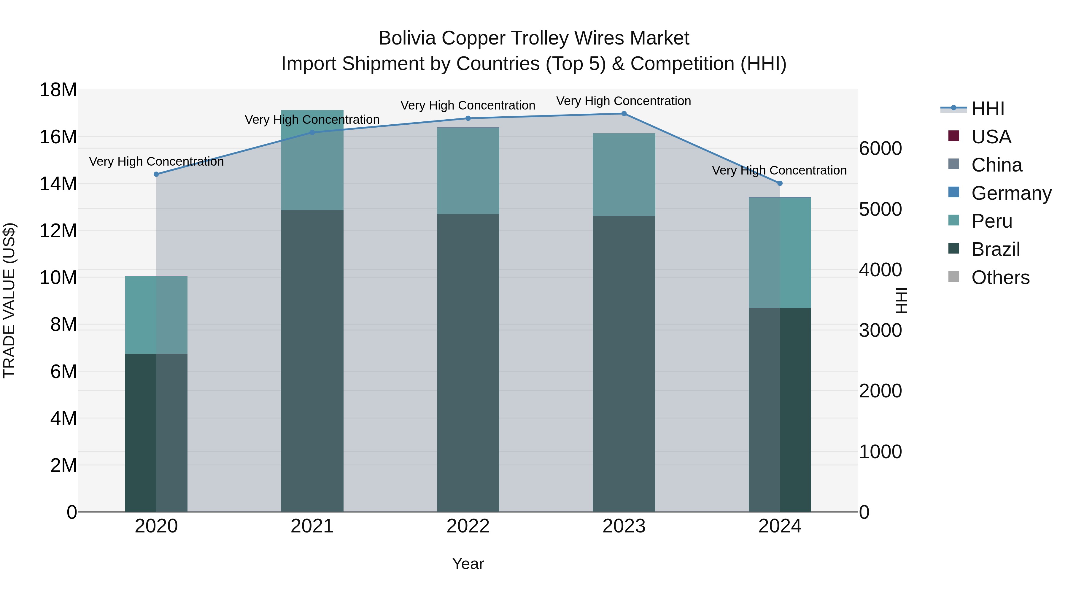 Bolivia Copper Trolley Wires Market Top 5 Importing Countries and Market Competition (HHI) Analysis