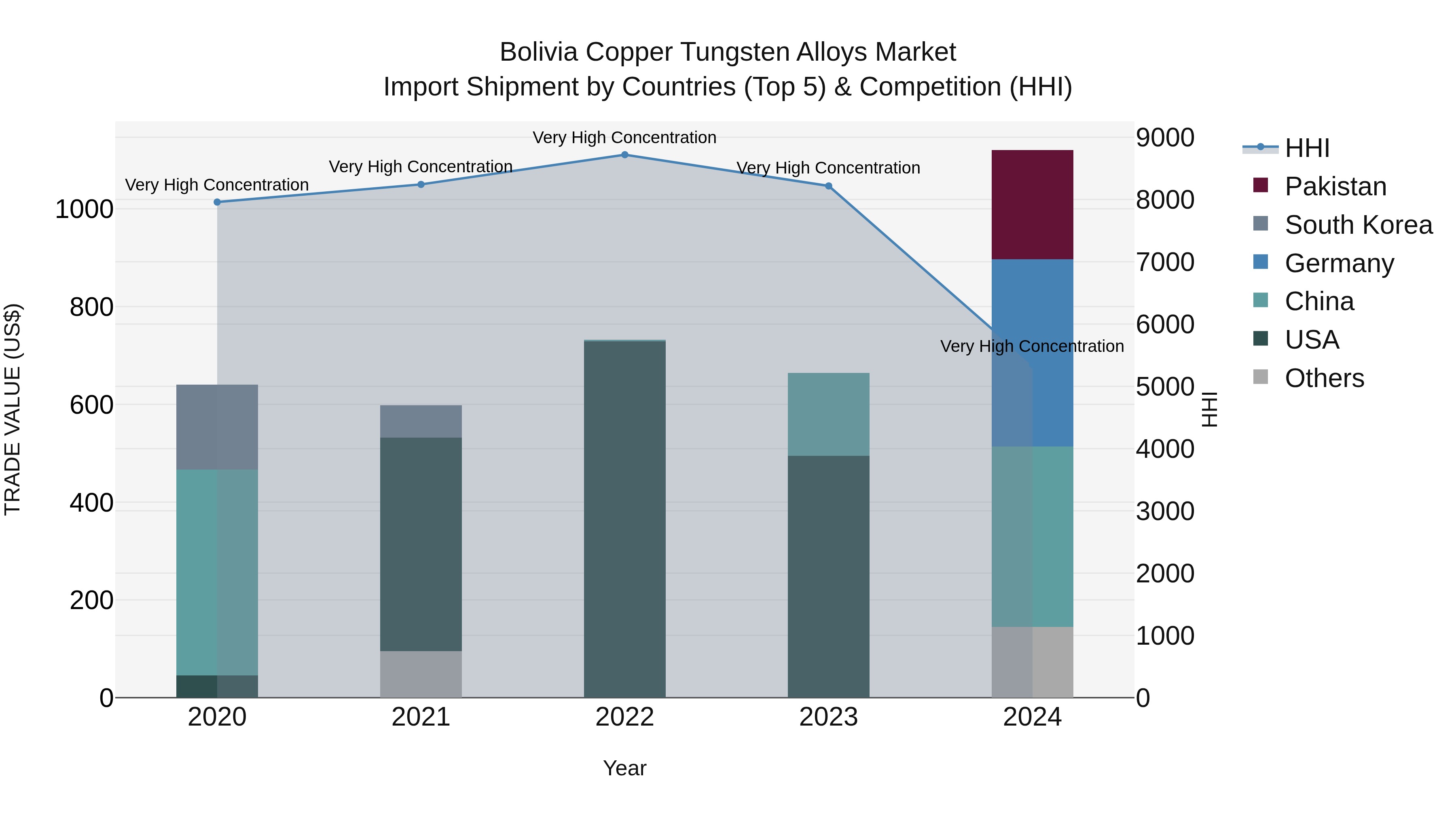 Bolivia Copper Tungsten Alloys Market Top 5 Importing Countries and Market Competition (HHI) Analysis