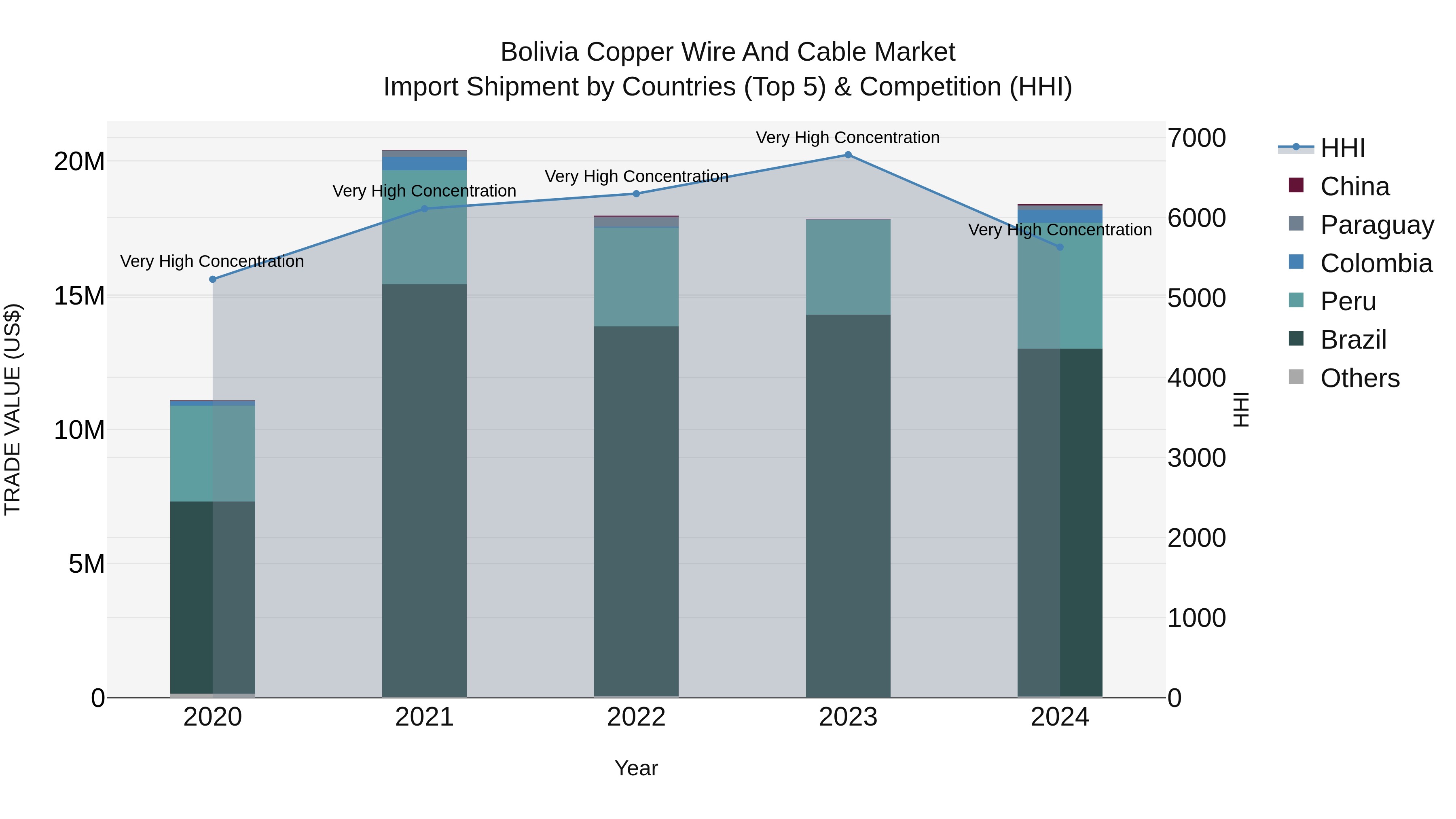 Bolivia Copper Wire And Cable Market Top 5 Importing Countries and Market Competition (HHI) Analysis