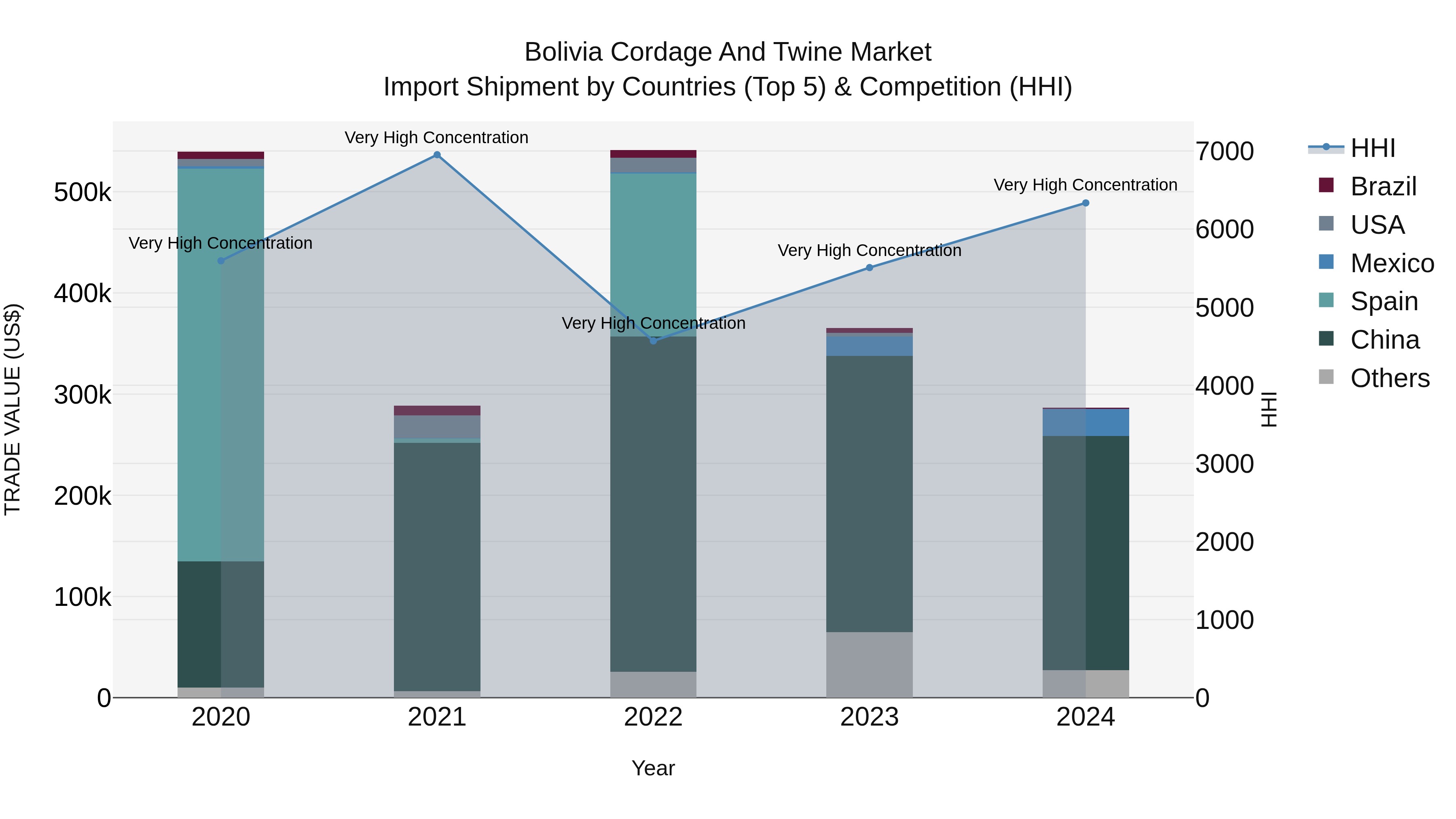 Bolivia Cordage And Twine Market Top 5 Importing Countries and Market Competition (HHI) Analysis