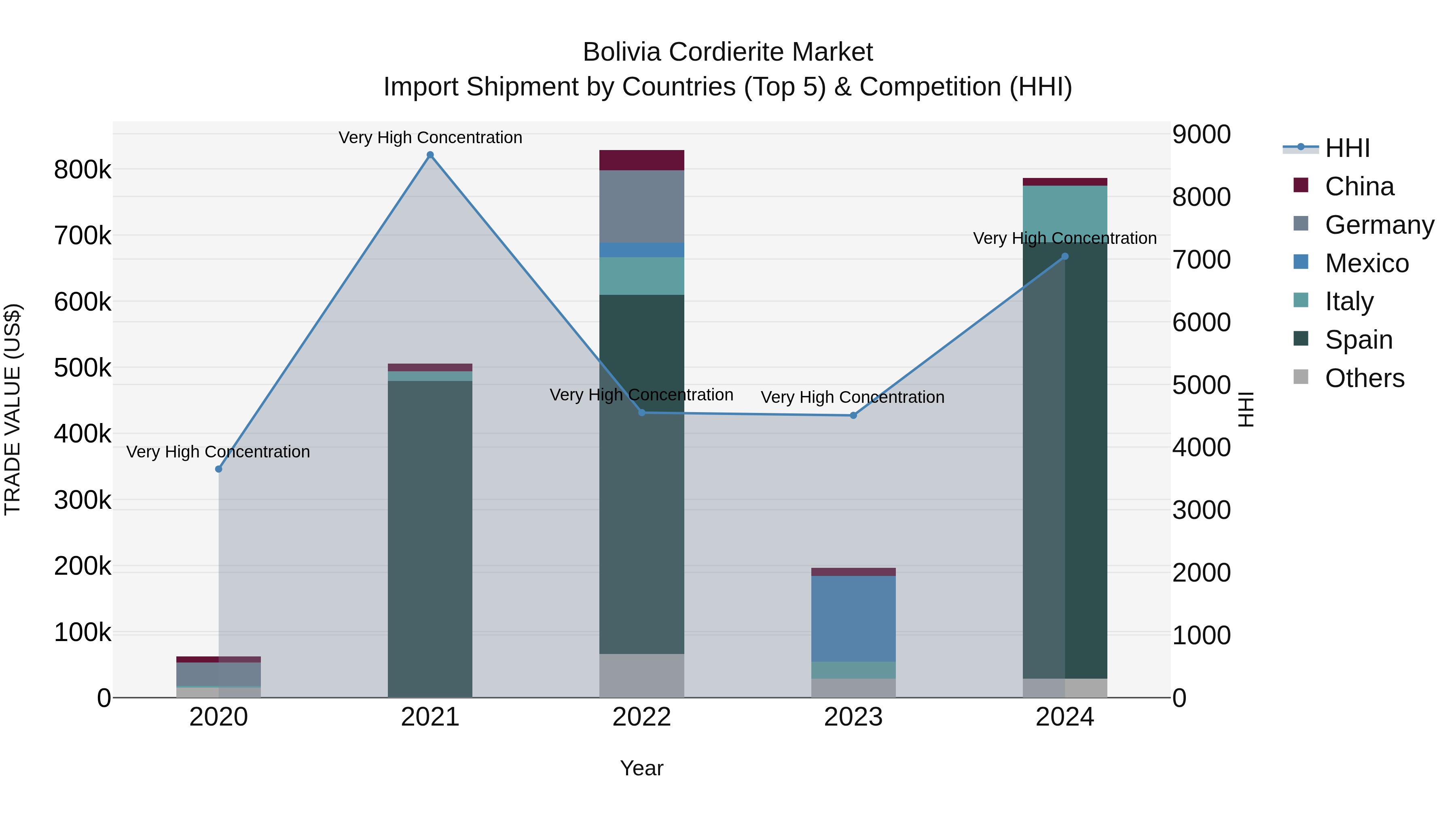 Bolivia Cordierite Market Top 5 Importing Countries and Market Competition (HHI) Analysis