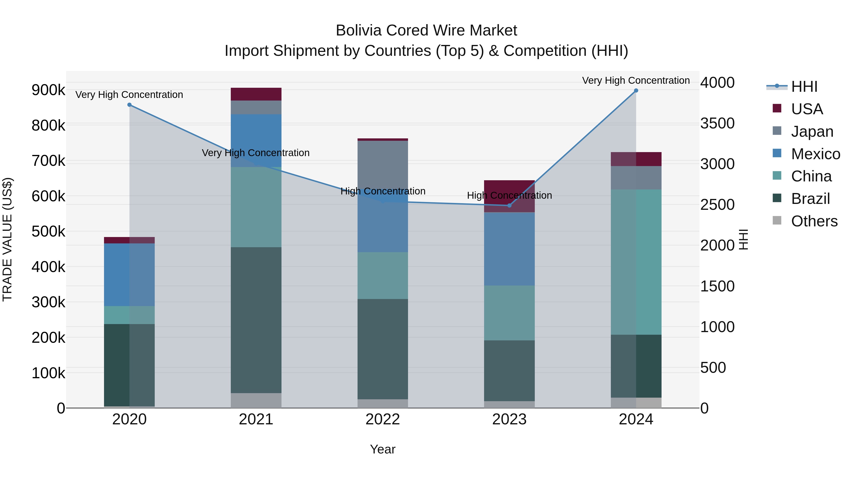 Bolivia Cored Wire Market Top 5 Importing Countries and Market Competition (HHI) Analysis