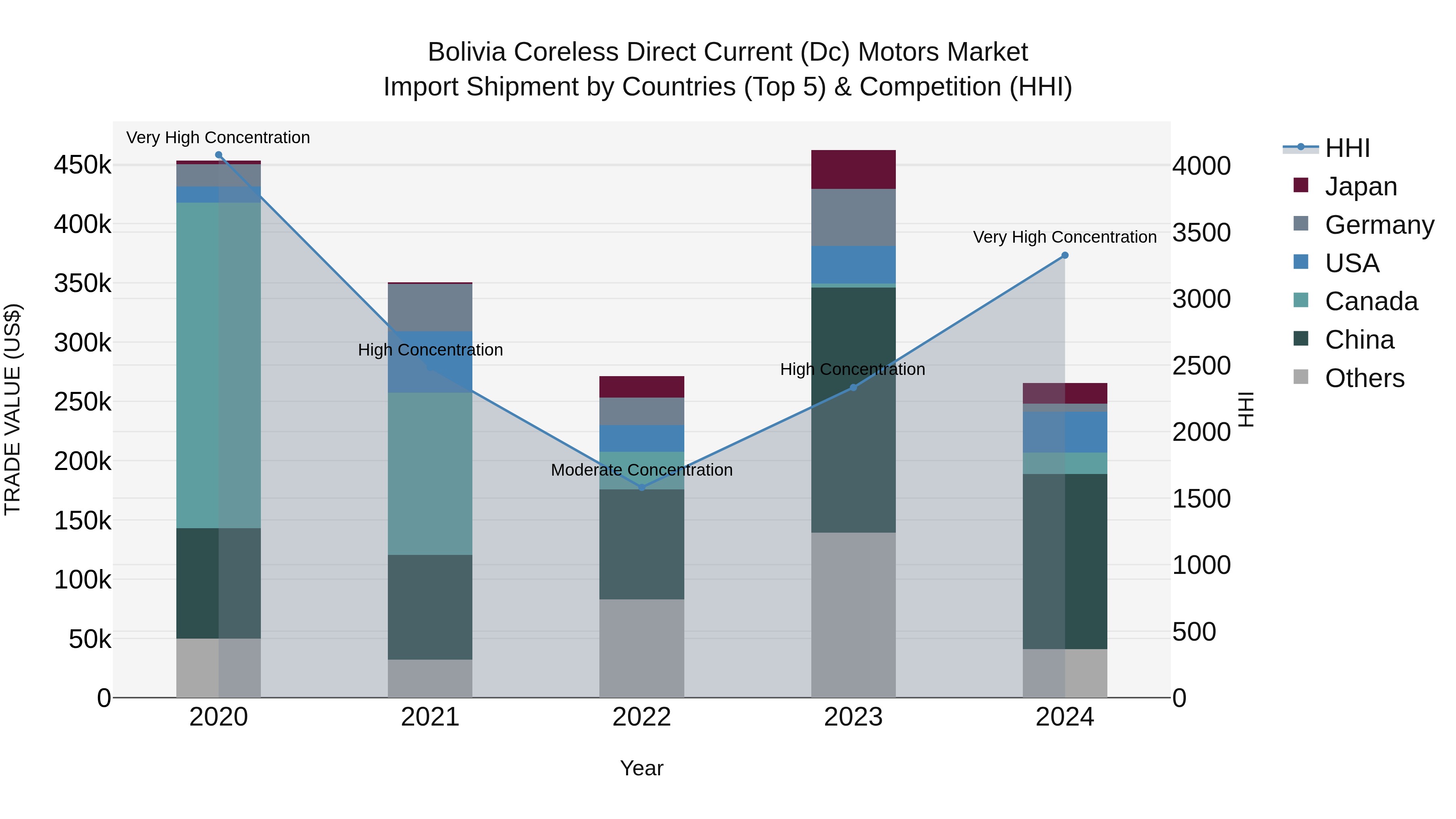 Bolivia Coreless Direct Current Dc Motors Market Top 5 Importing Countries and Market Competition (HHI) Analysis