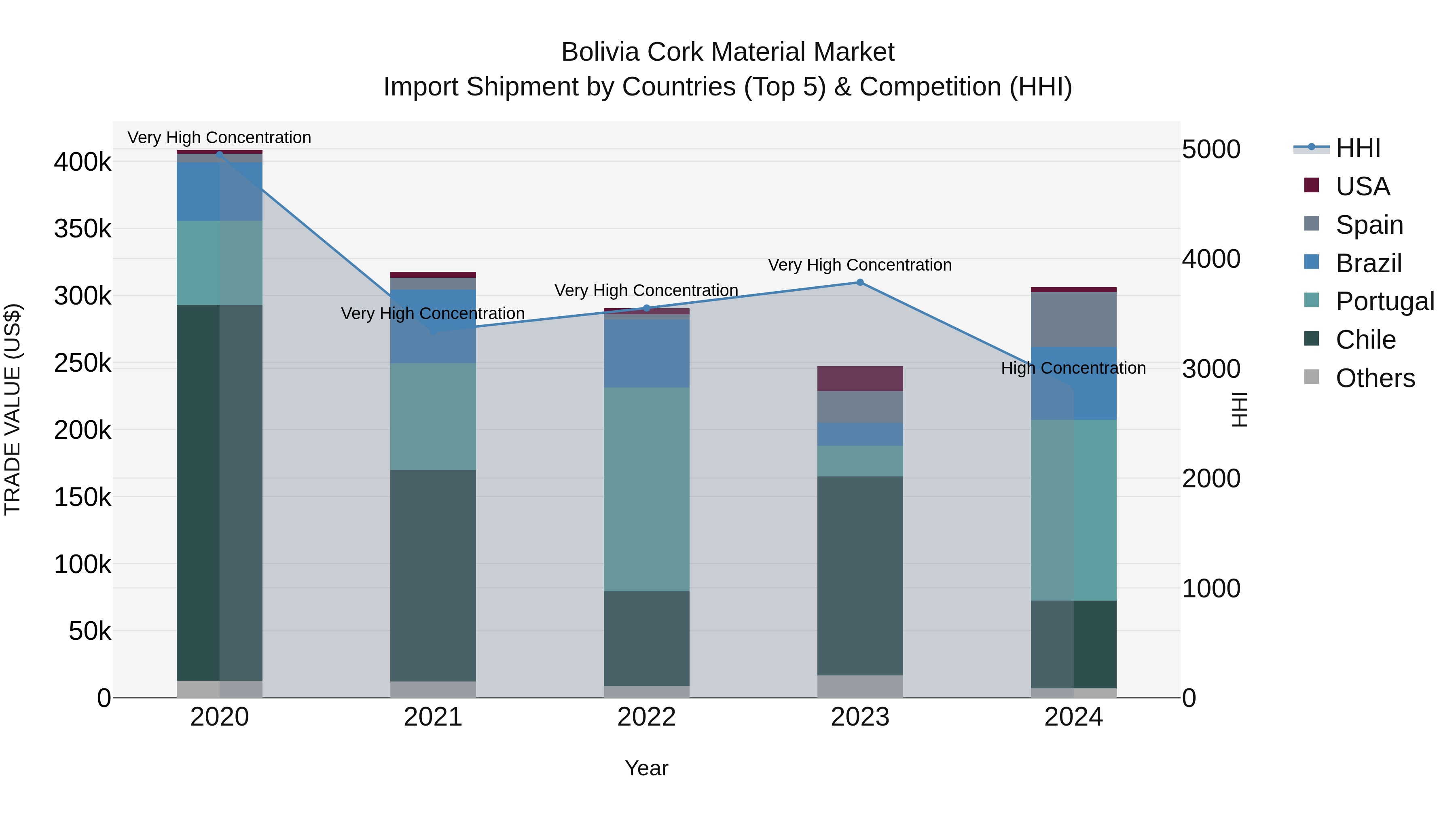 Bolivia Cork Material Market Top 5 Importing Countries and Market Competition (HHI) Analysis