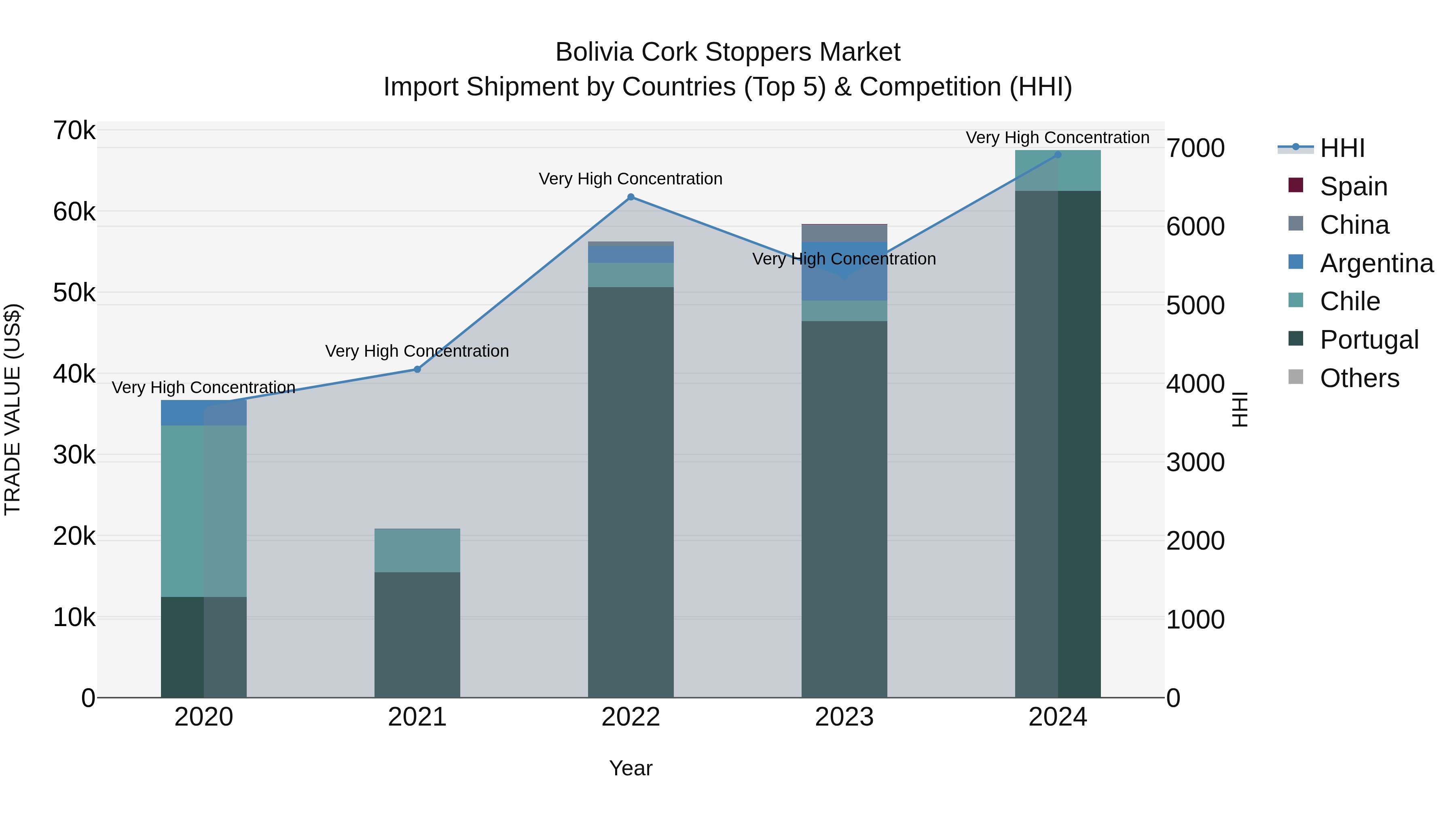Bolivia Cork Stoppers Market Top 5 Importing Countries and Market Competition (HHI) Analysis