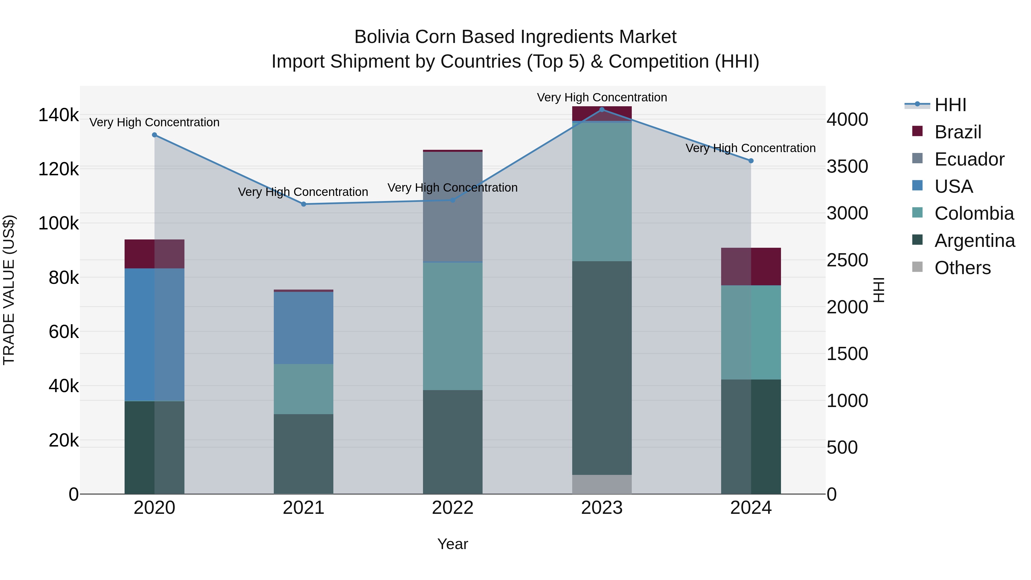 Bolivia Corn Based Ingredients Market Top 5 Importing Countries and Market Competition (HHI) Analysis