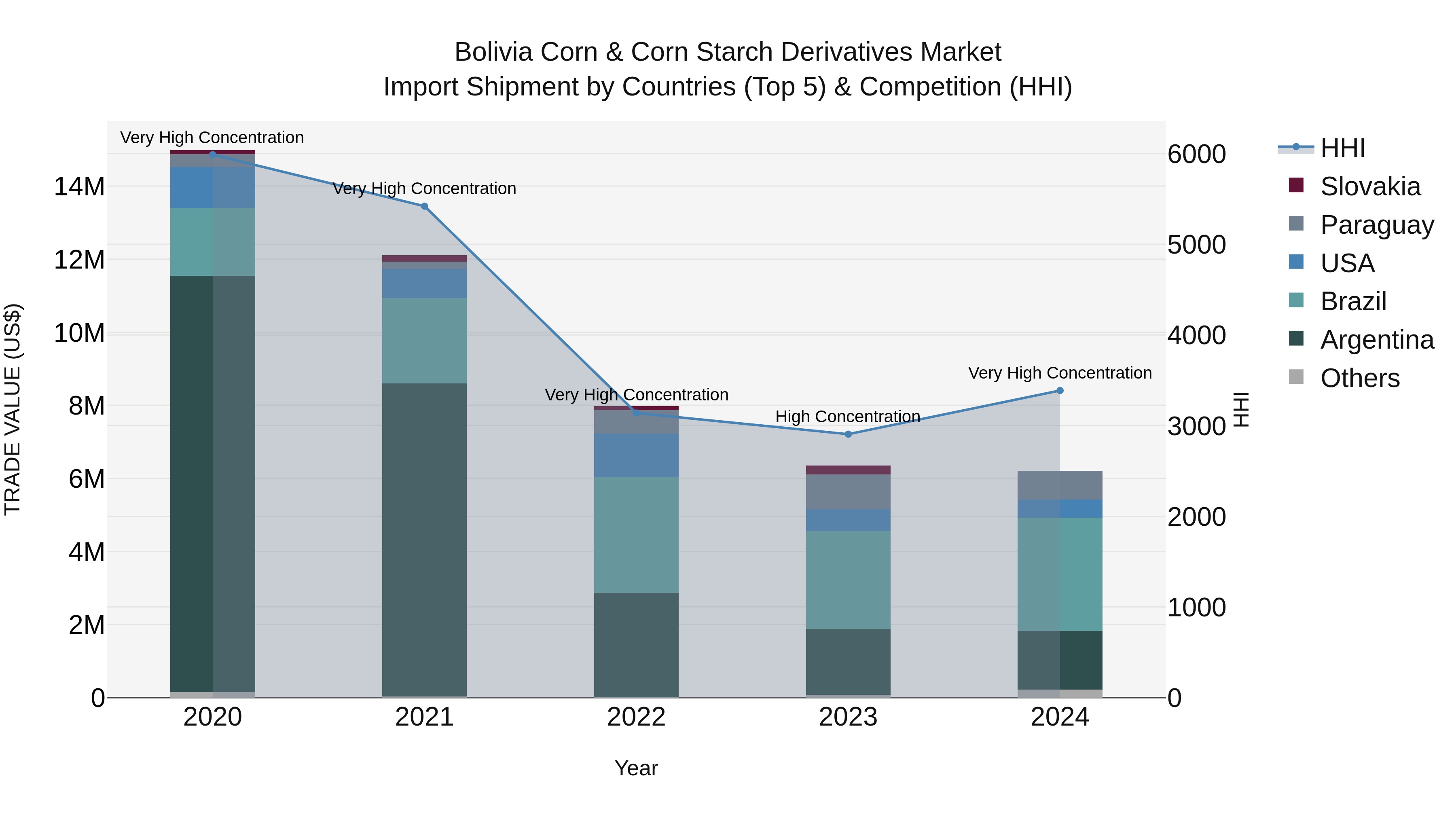 Bolivia Corn & Corn Starch Derivatives Market Top 5 Importing Countries and Market Competition (HHI) Analysis
