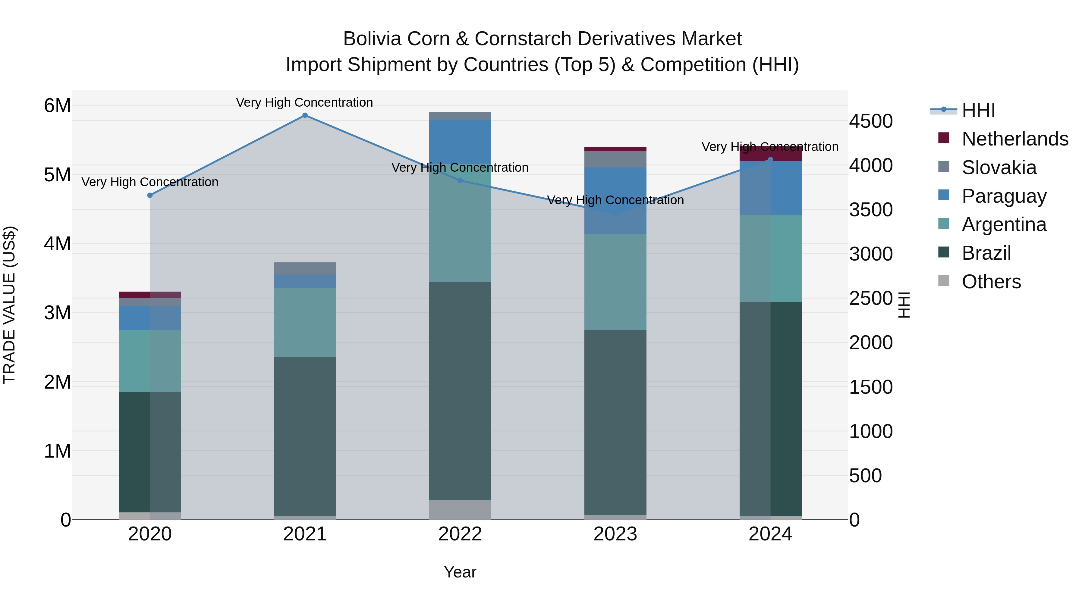 Bolivia Corn & Cornstarch Derivatives Market Top 5 Importing Countries and Market Competition (HHI) Analysis