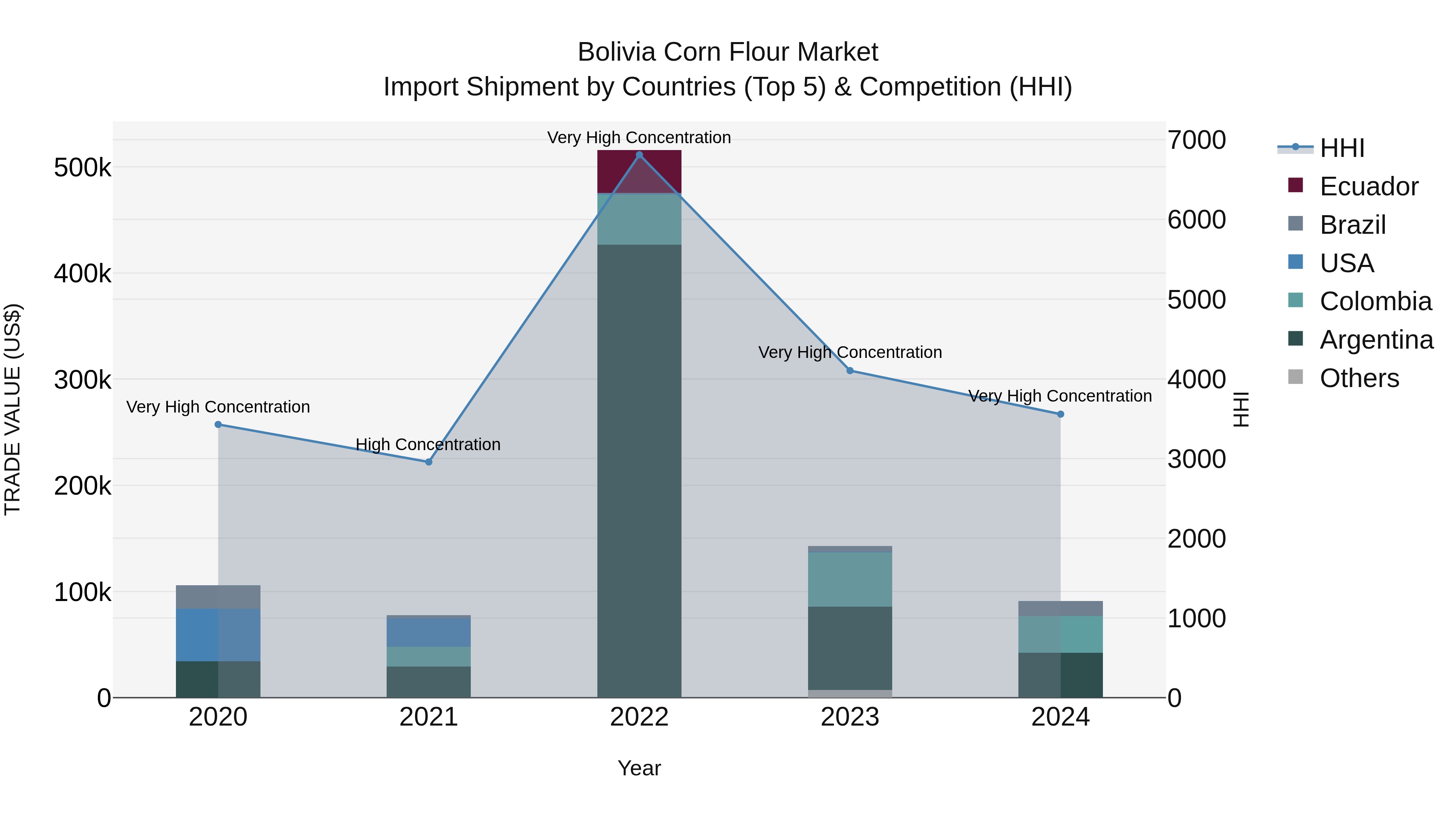 Bolivia Corn Flour Market Top 5 Importing Countries and Market Competition (HHI) Analysis