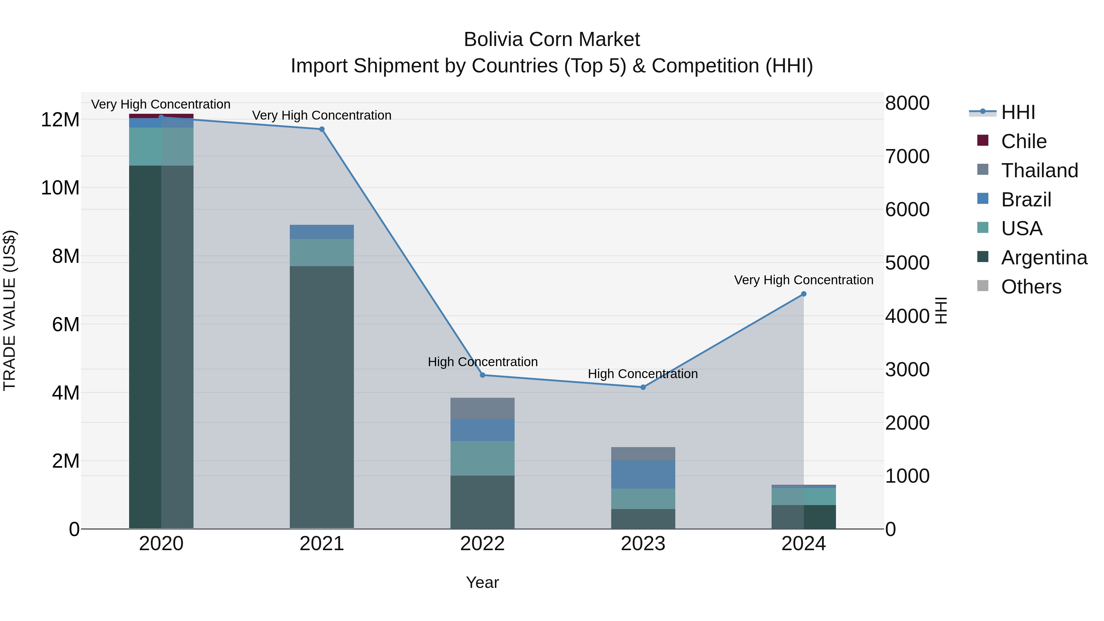 Bolivia Corn Market Top 5 Importing Countries and Market Competition (HHI) Analysis