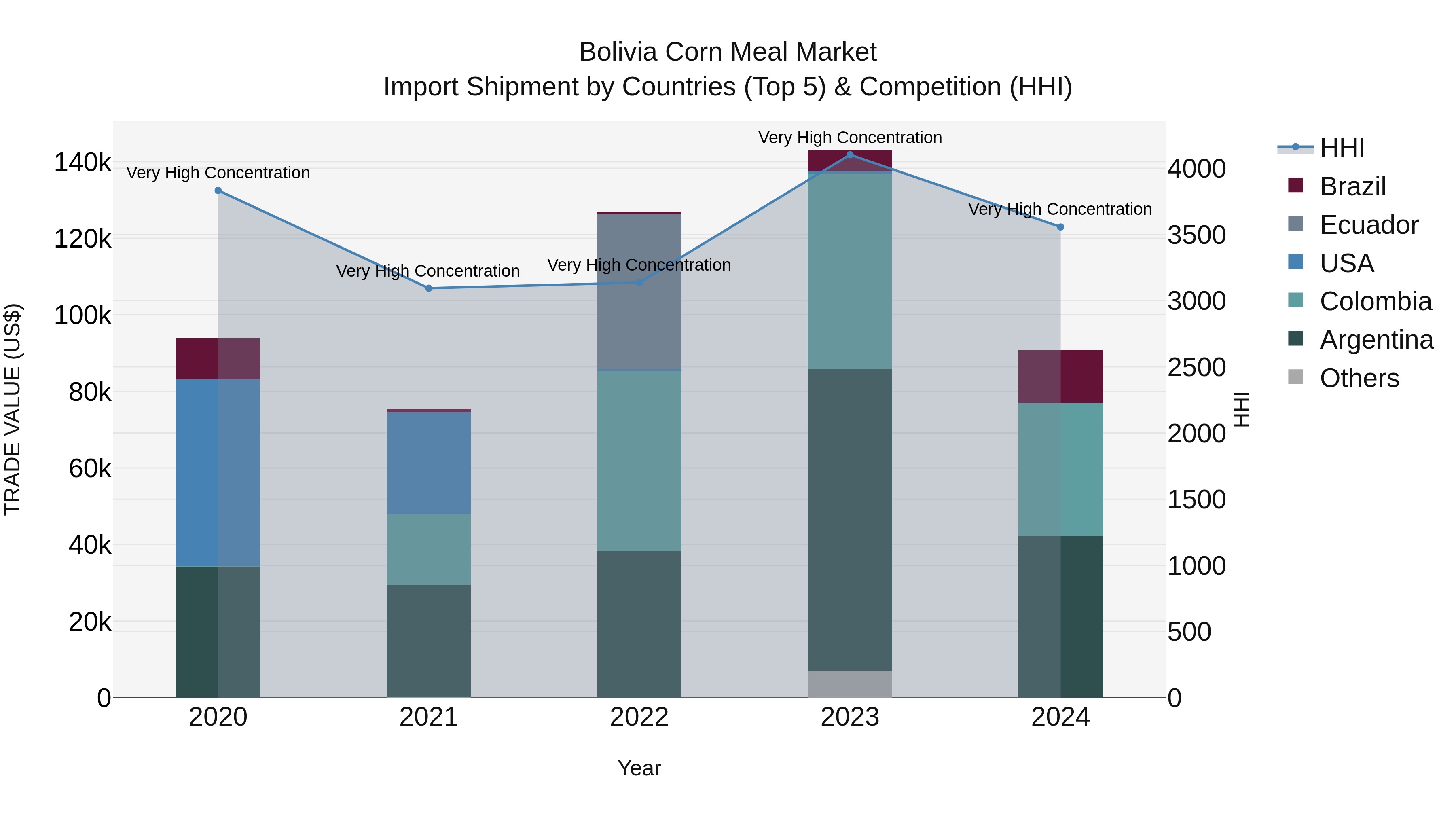 Bolivia Corn Meal Market Top 5 Importing Countries and Market Competition (HHI) Analysis