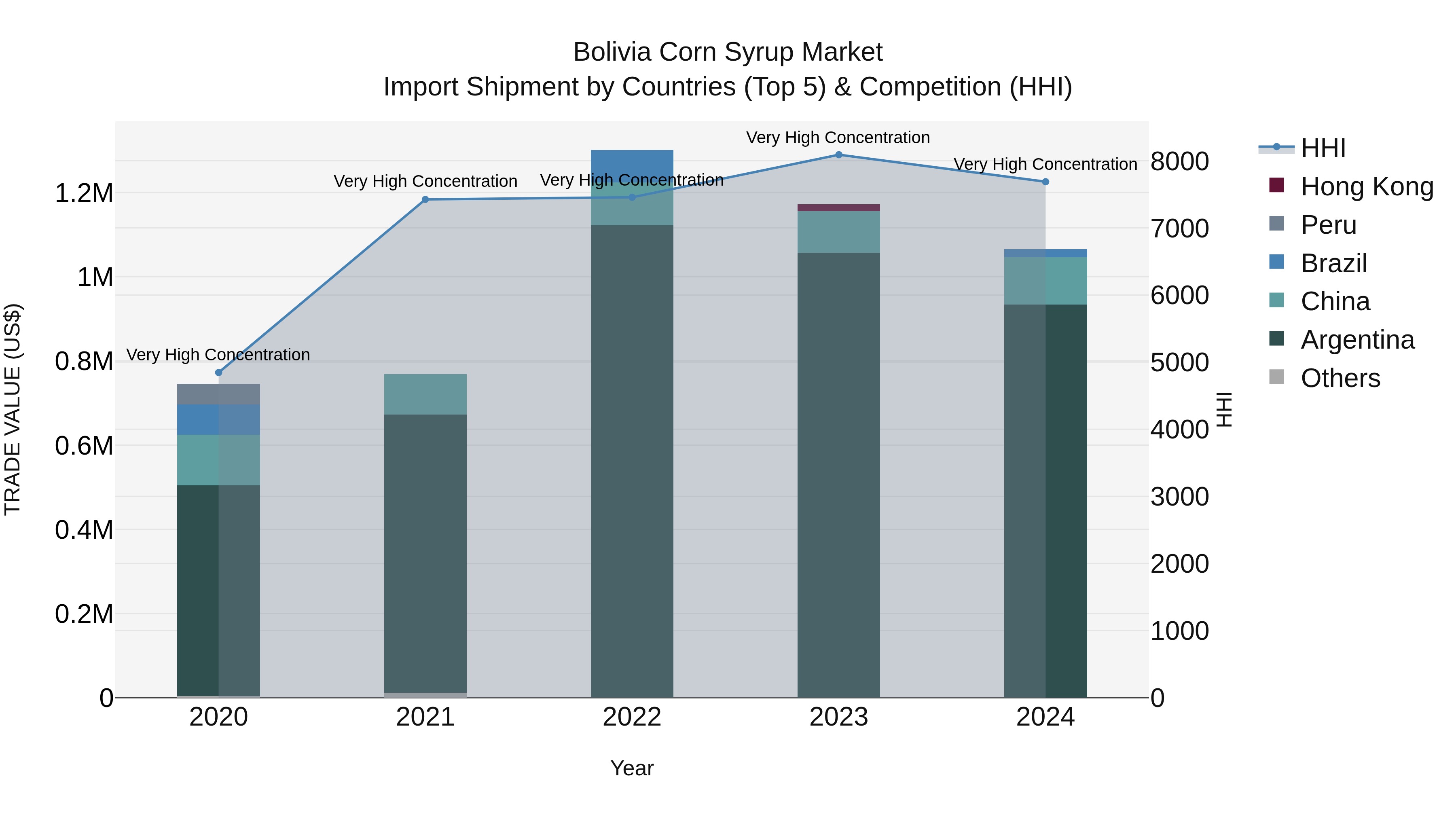 Bolivia Corn Syrup Market Top 5 Importing Countries and Market Competition (HHI) Analysis