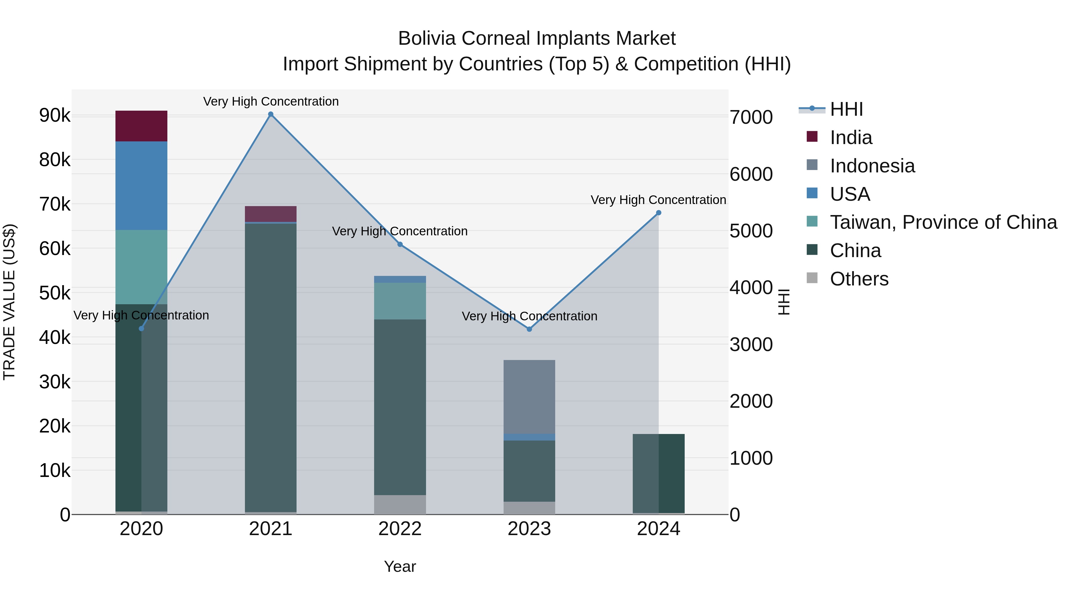 Bolivia Corneal Implants Market Top 5 Importing Countries and Market Competition (HHI) Analysis
