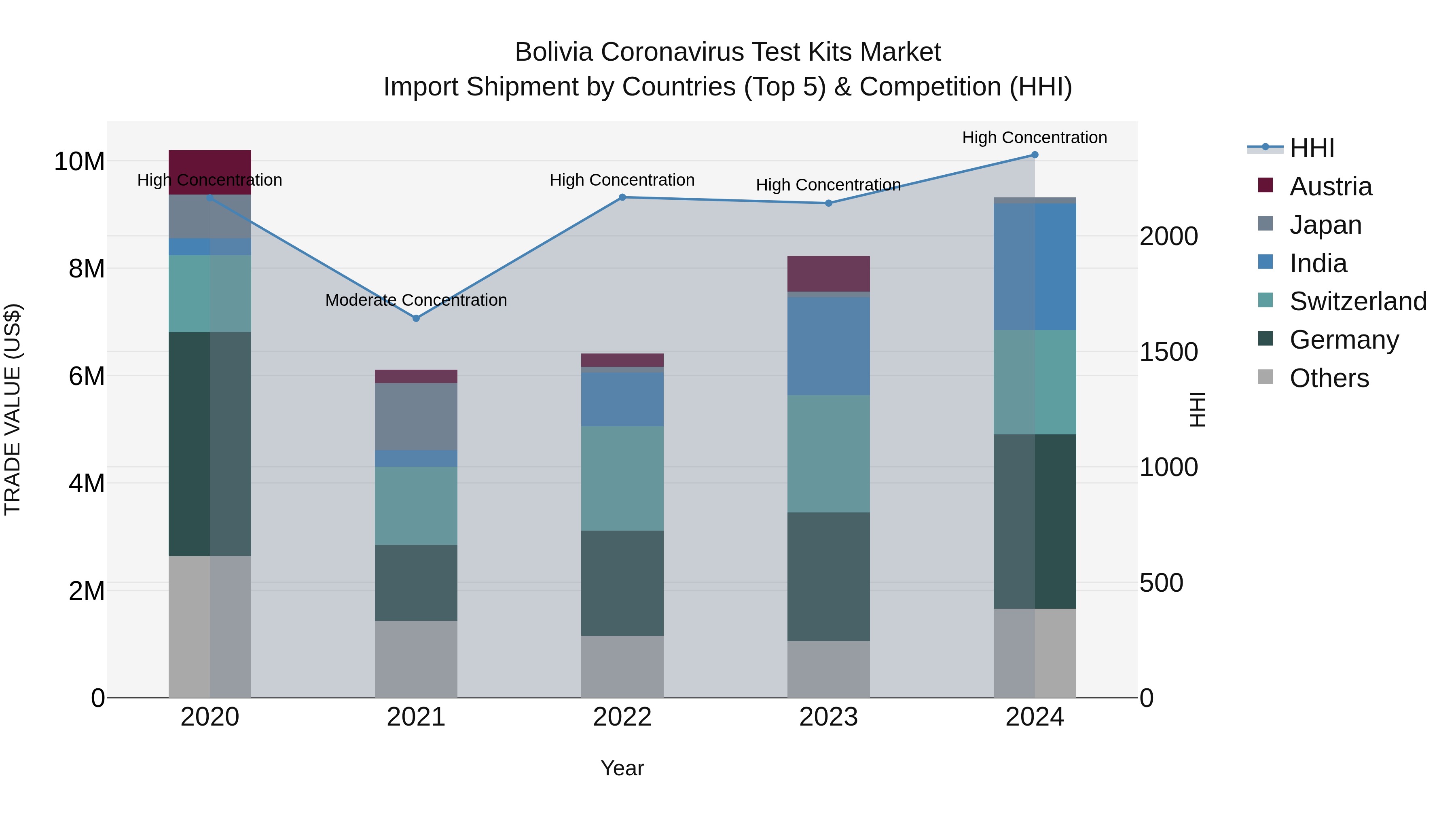 Bolivia Coronavirus Test Kits Market Top 5 Importing Countries and Market Competition (HHI) Analysis