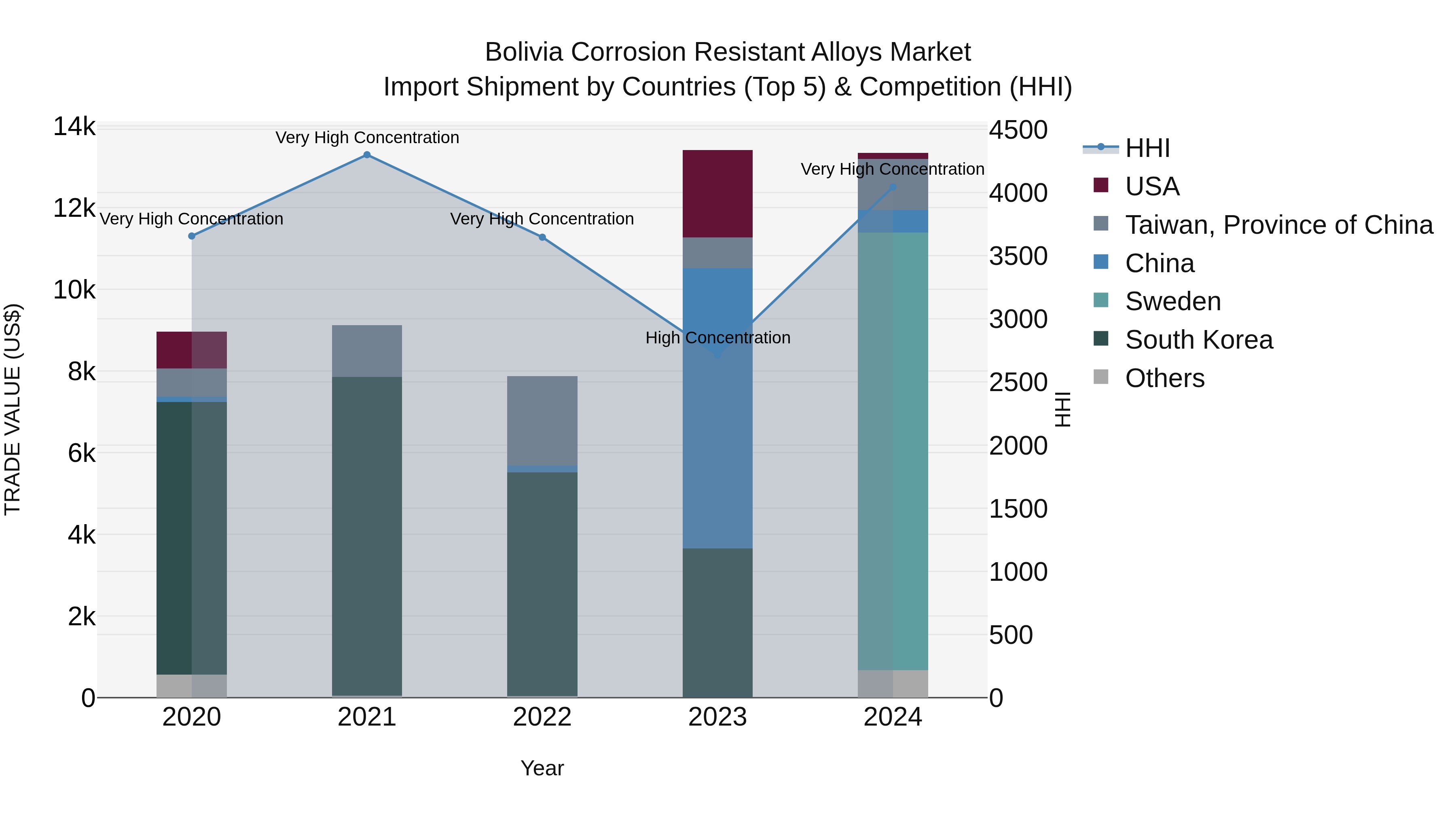 Bolivia Corrosion Resistant Alloys Market Top 5 Importing Countries and Market Competition (HHI) Analysis
