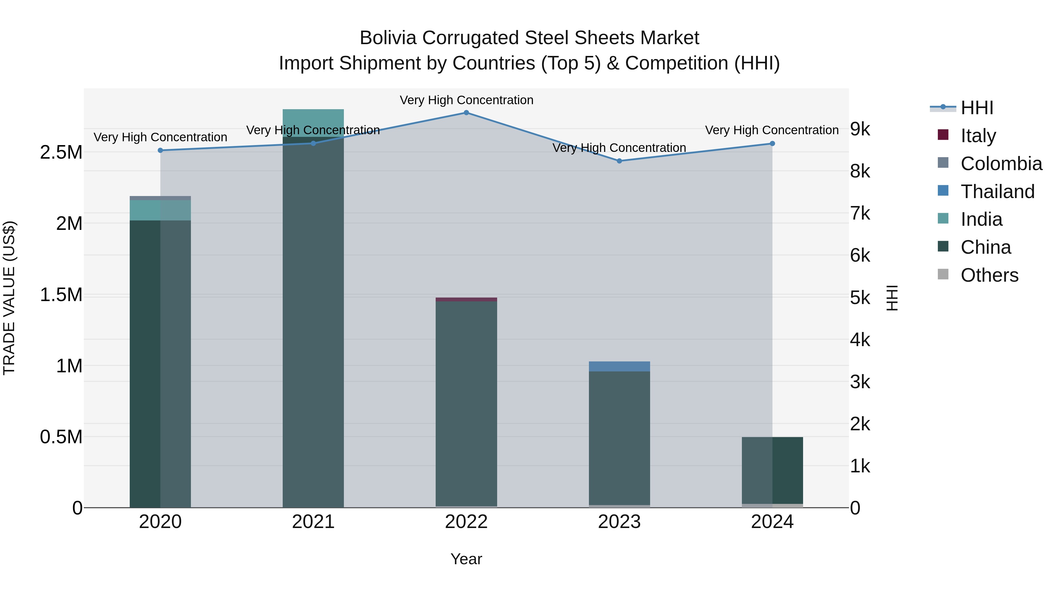 Bolivia Corrugated Steel Sheets Market Top 5 Importing Countries and Market Competition (HHI) Analysis