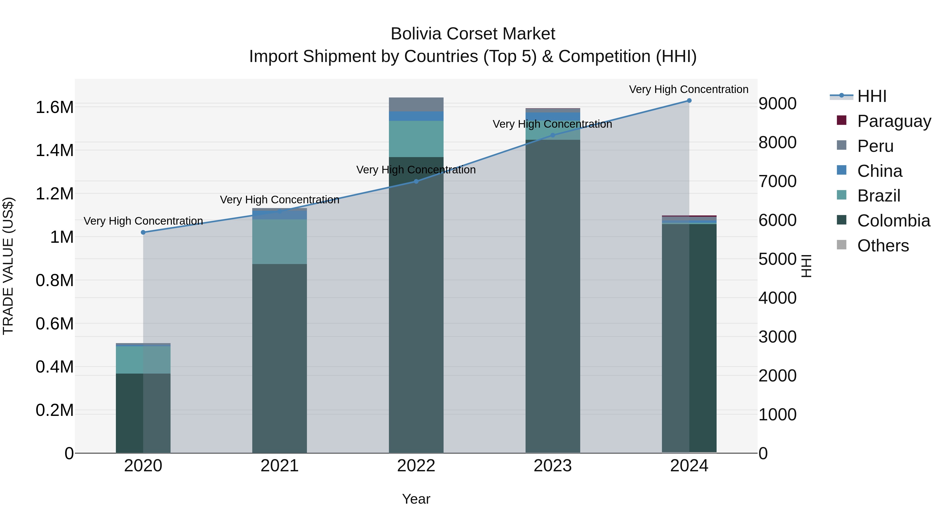 Bolivia Corset Market Top 5 Importing Countries and Market Competition (HHI) Analysis