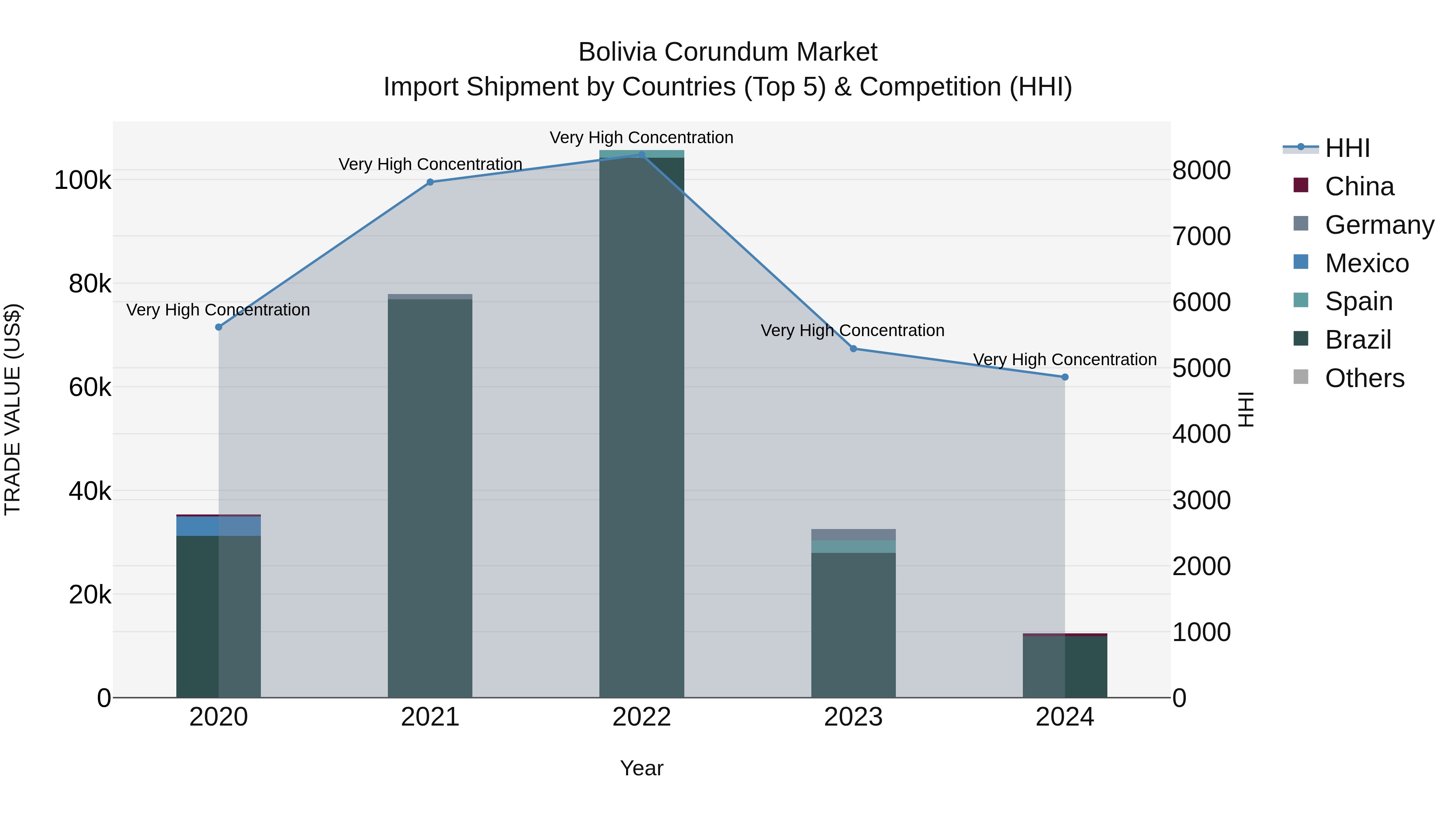 Bolivia Corundum Market Top 5 Importing Countries and Market Competition (HHI) Analysis