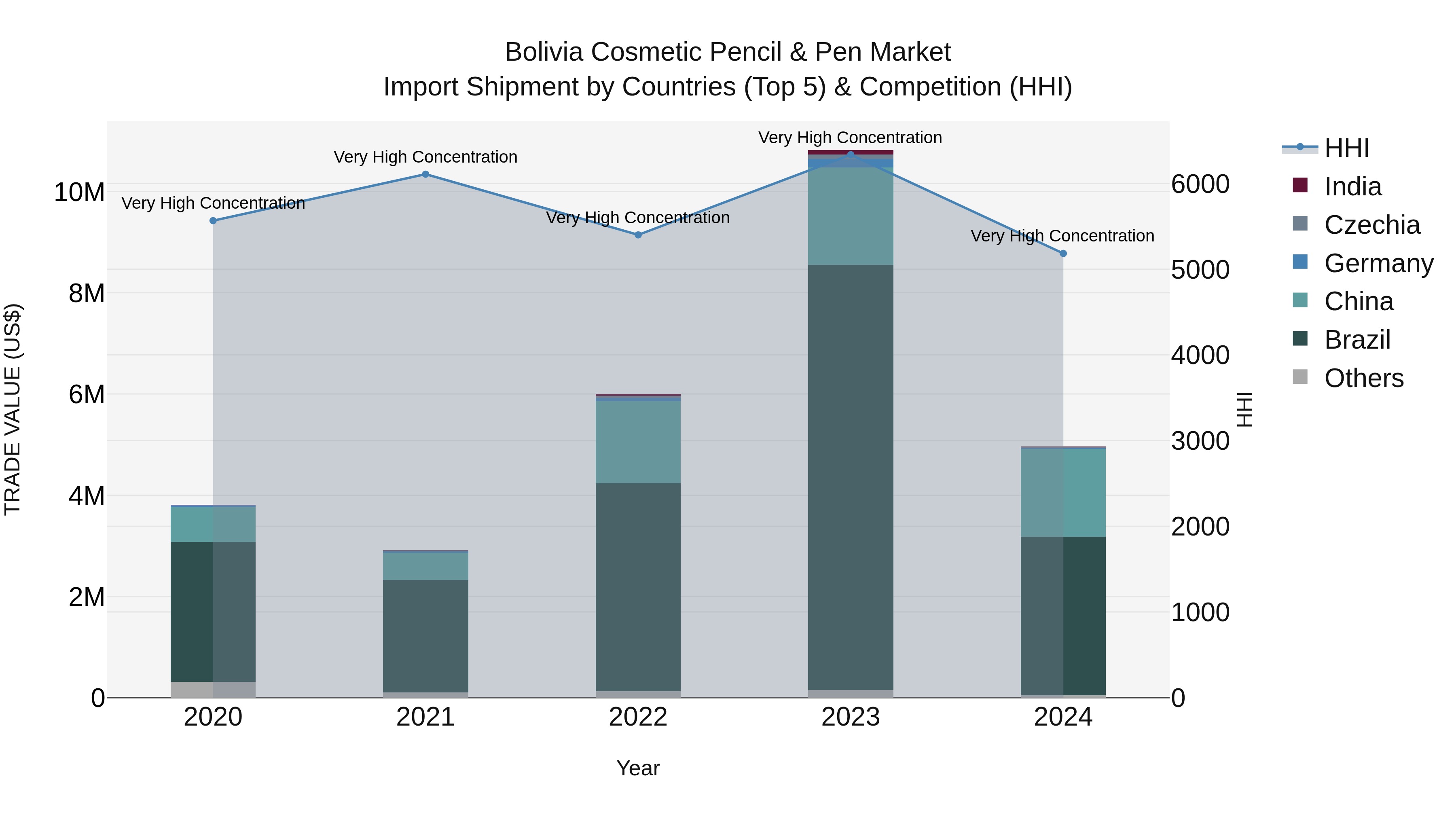 Bolivia Cosmetic Pencil & Pen Market Top 5 Importing Countries and Market Competition (HHI) Analysis