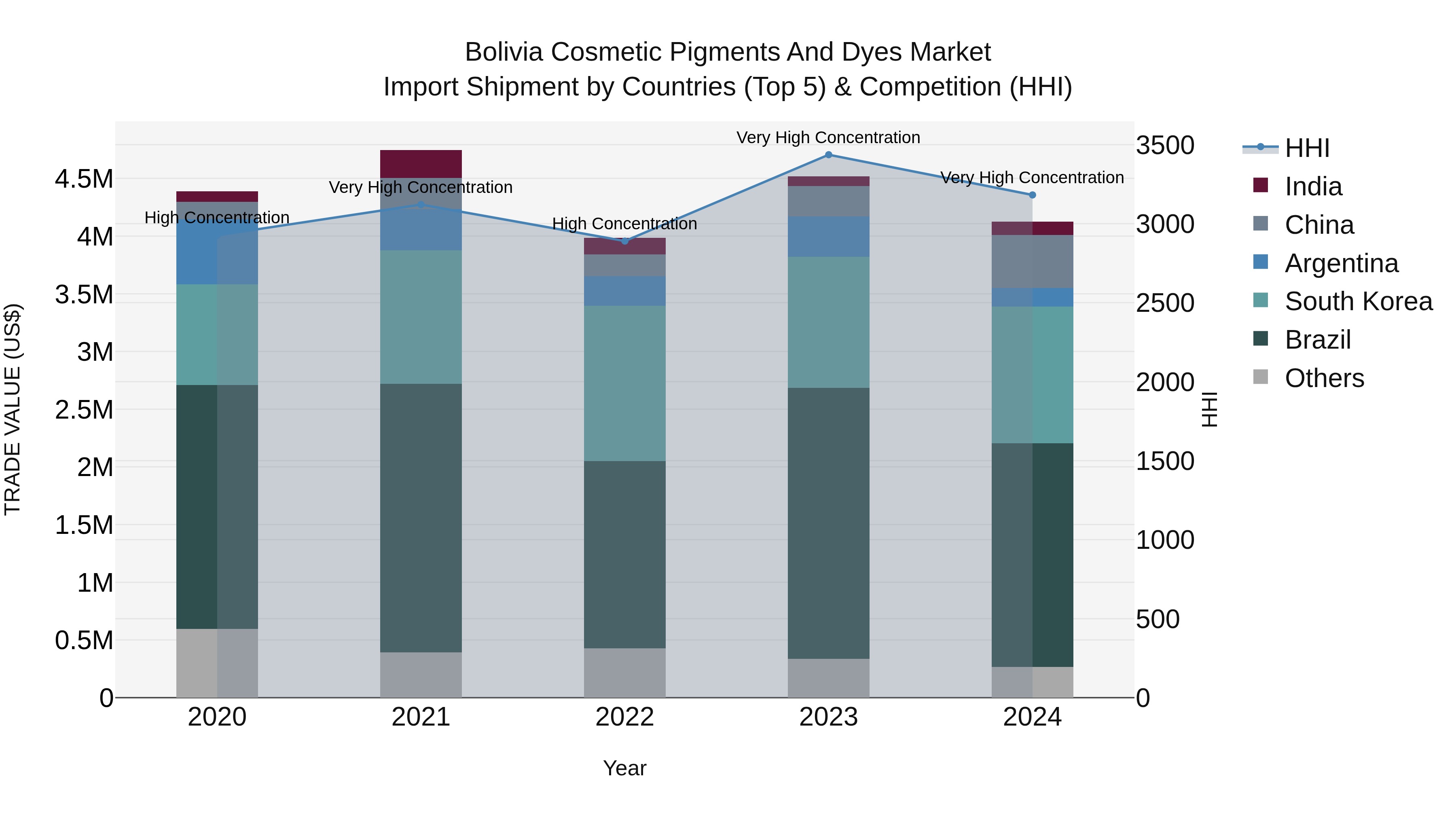 Bolivia Cosmetic Pigments And Dyes Market Top 5 Importing Countries and Market Competition (HHI) Analysis