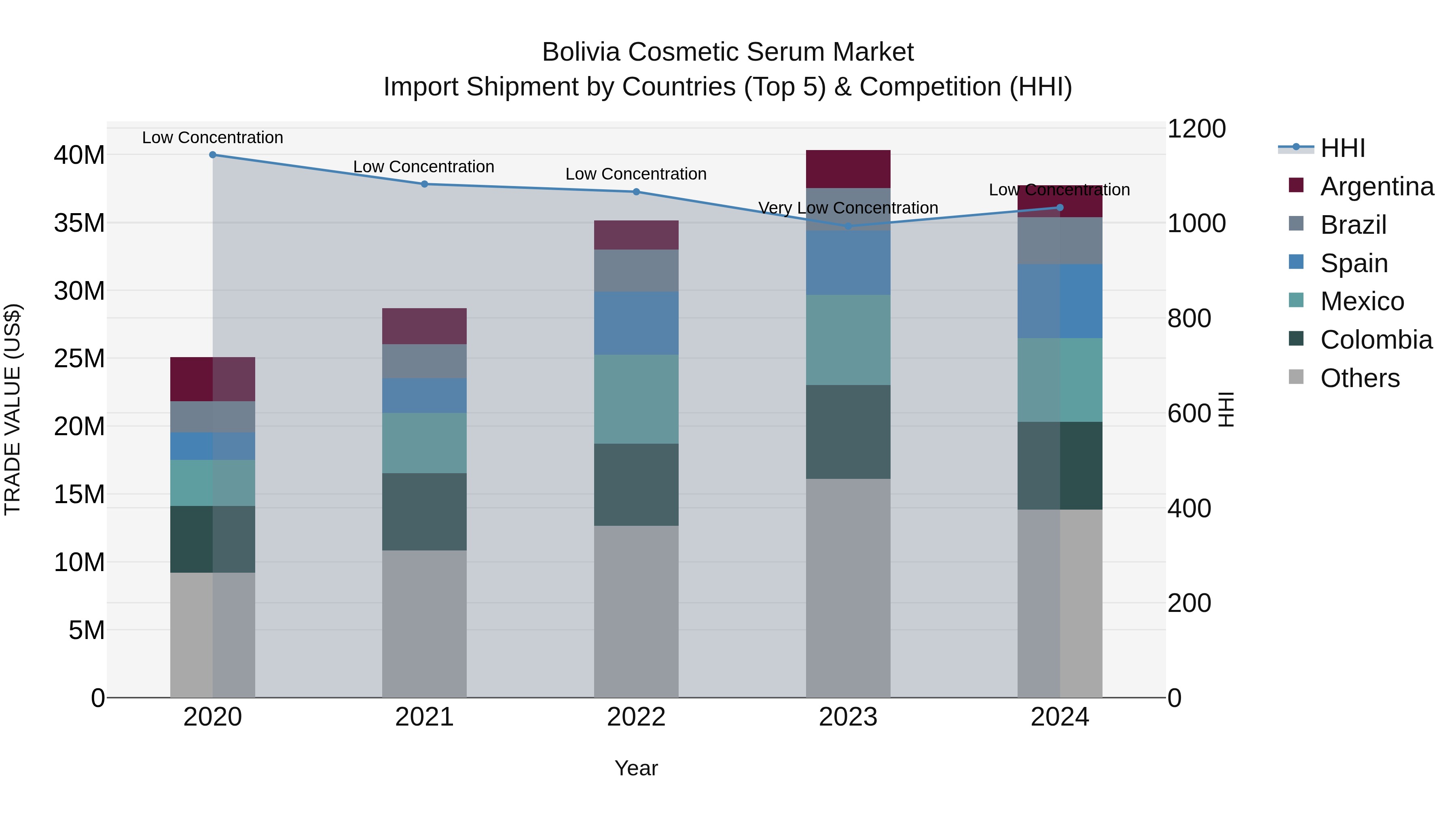 Bolivia Cosmetic Serum Market Top 5 Importing Countries and Market Competition (HHI) Analysis
