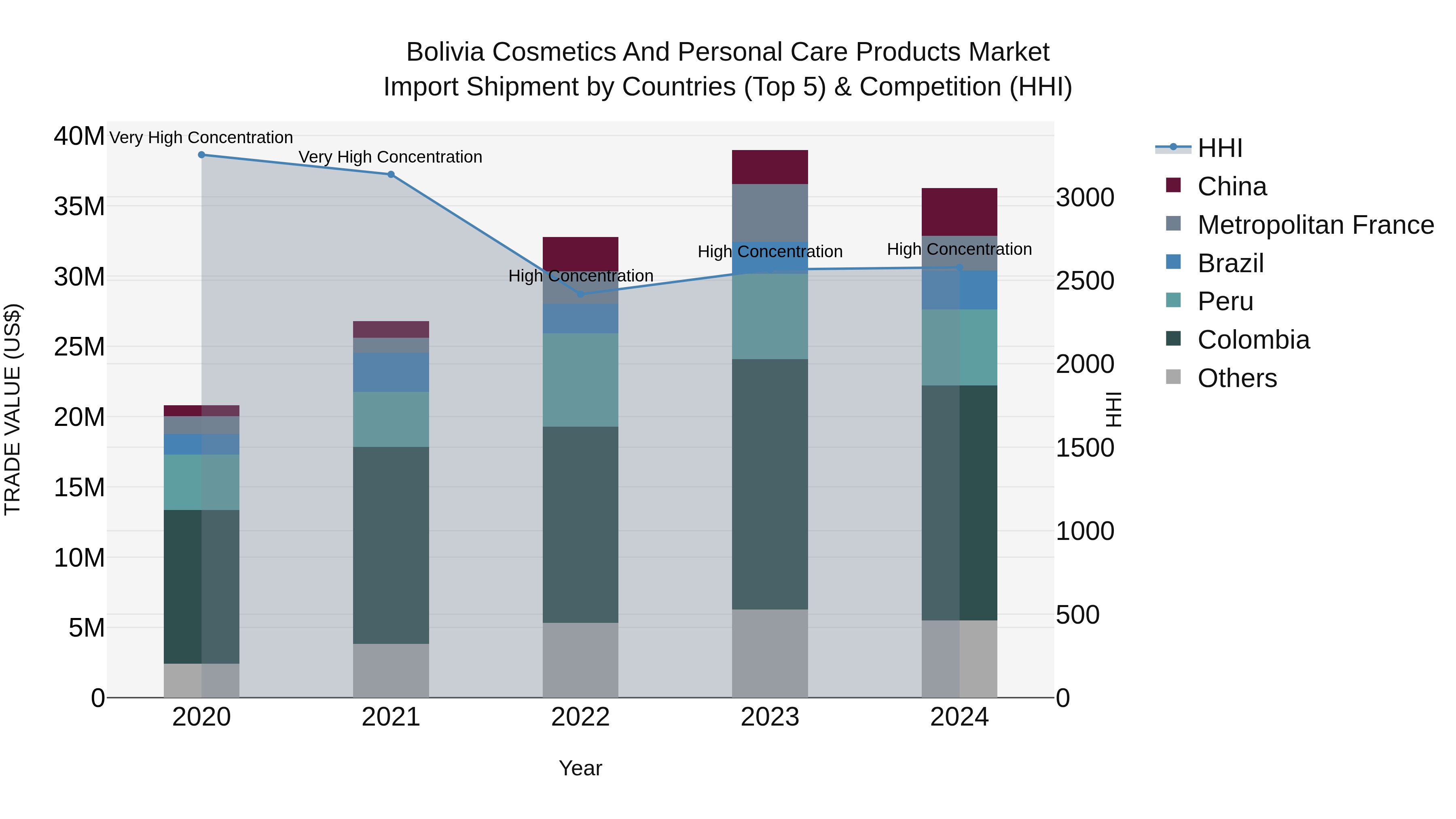 Bolivia Cosmetics And Personal Care Products Market Top 5 Importing Countries and Market Competition (HHI) Analysis
