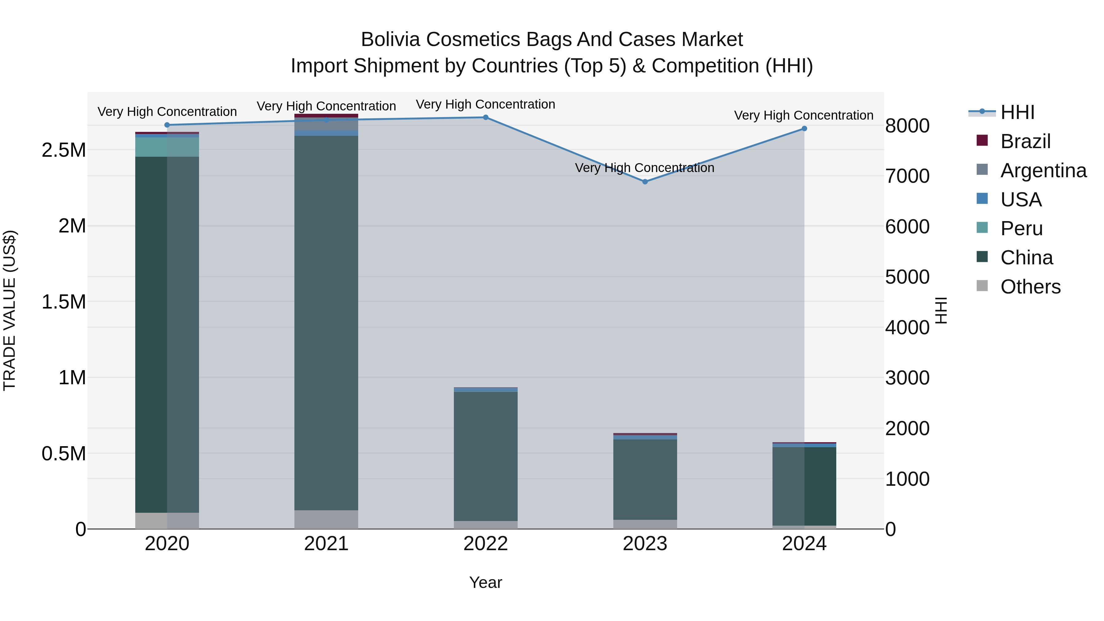 Bolivia Cosmetics Bags And Cases Market Top 5 Importing Countries and Market Competition (HHI) Analysis