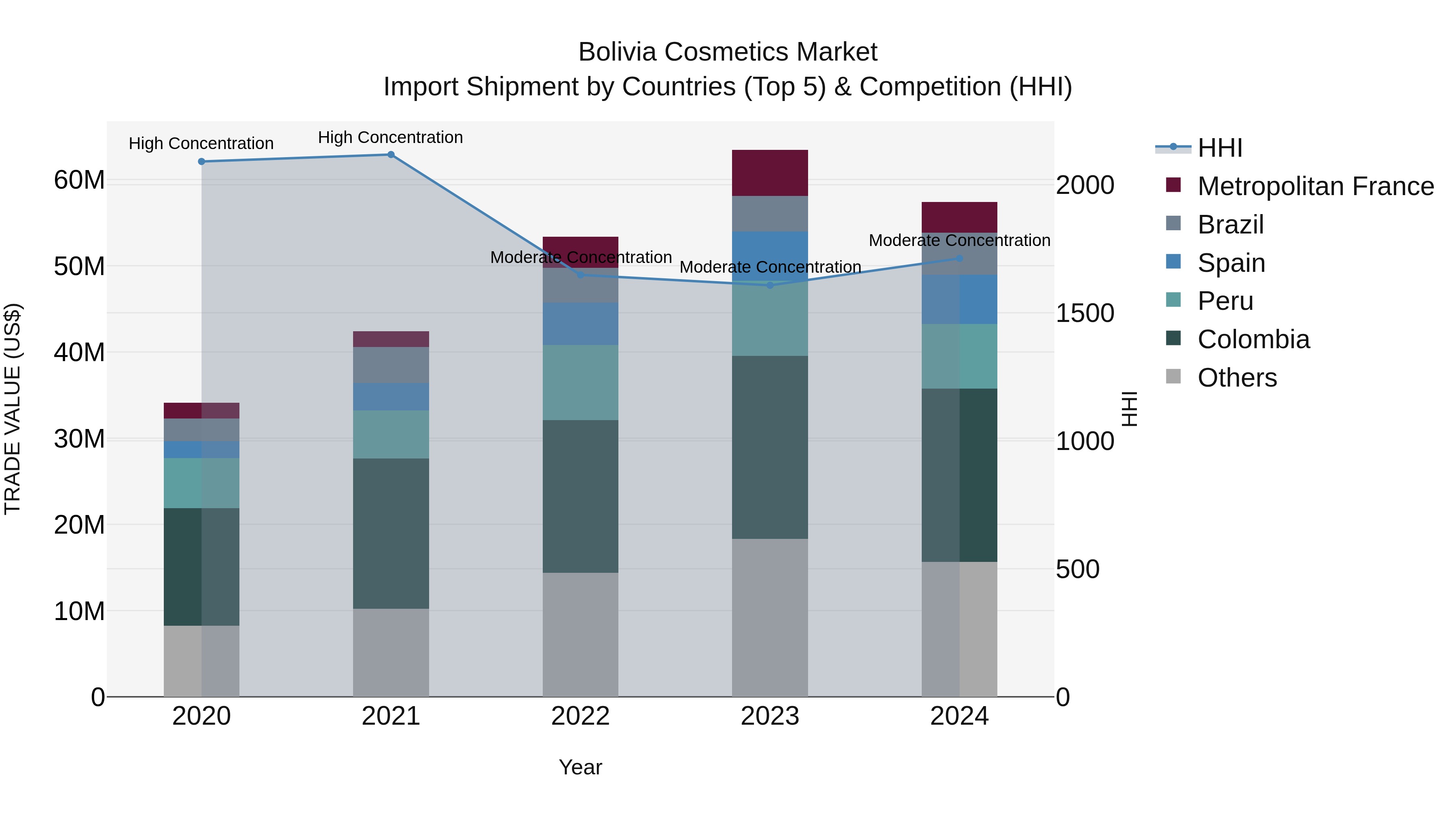 Bolivia Cosmetics Market Top 5 Importing Countries and Market Competition (HHI) Analysis