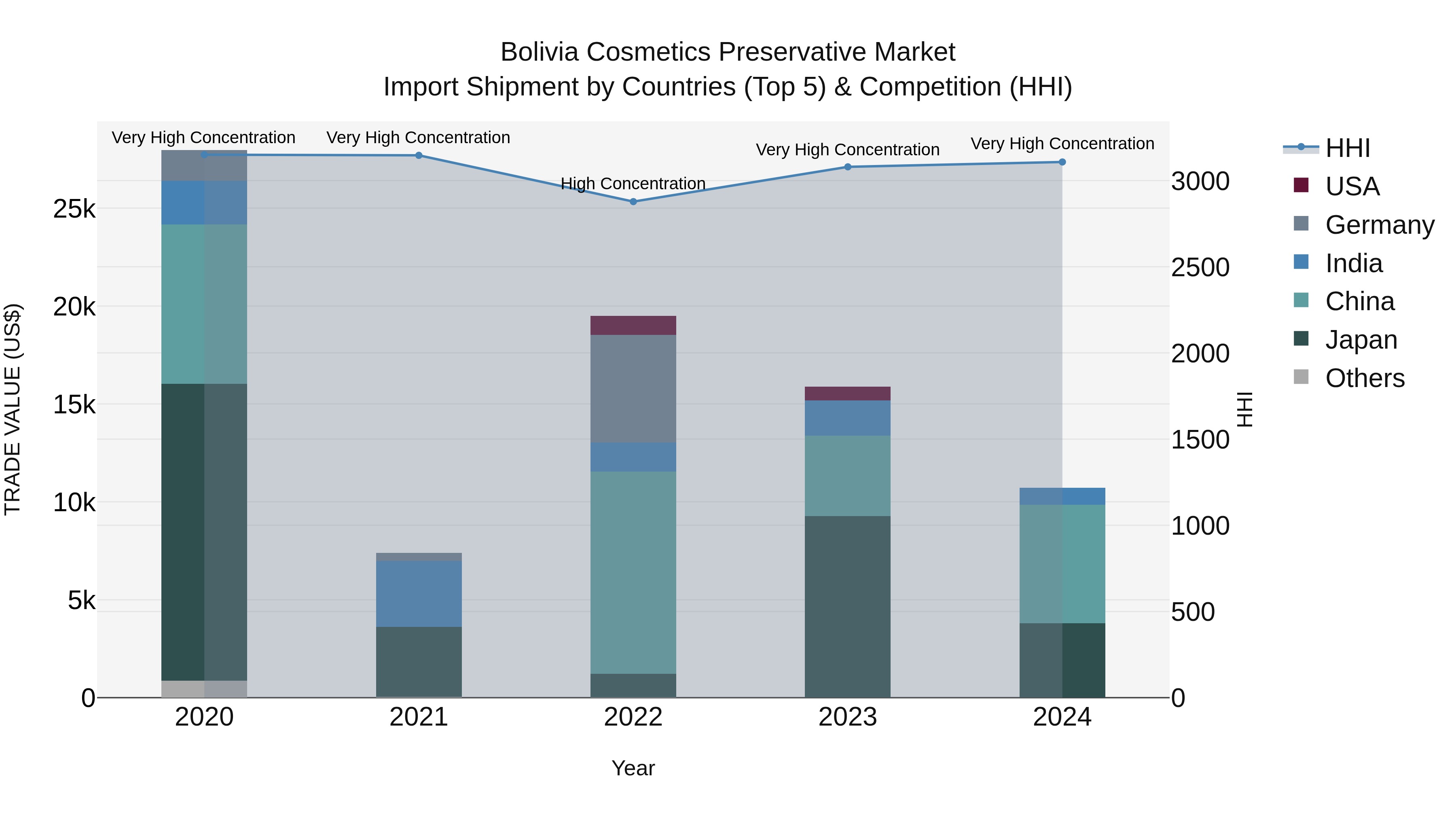 Bolivia Cosmetics Preservative Market Top 5 Importing Countries and Market Competition (HHI) Analysis