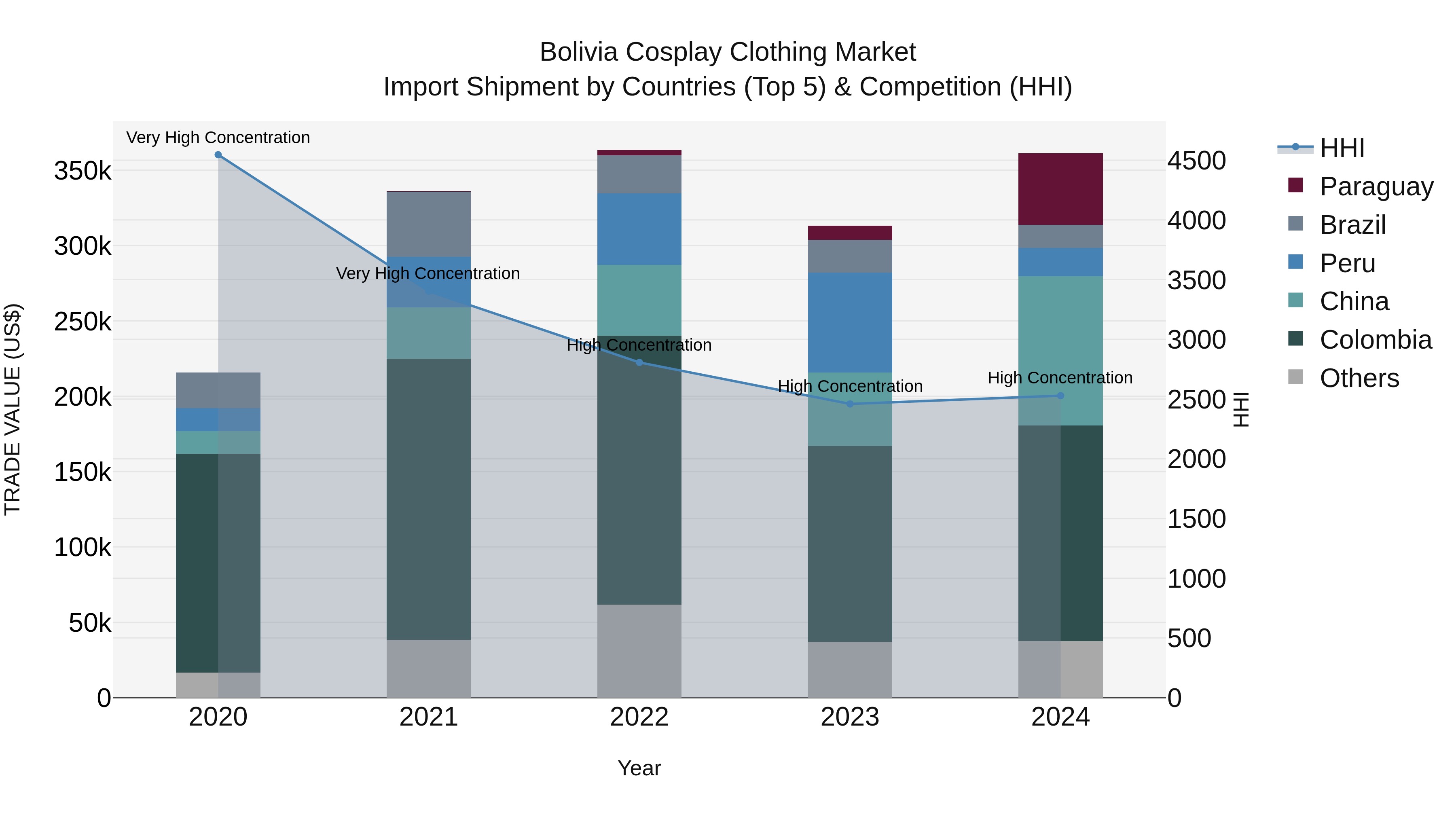 Bolivia Cosplay Clothing Market Top 5 Importing Countries and Market Competition (HHI) Analysis