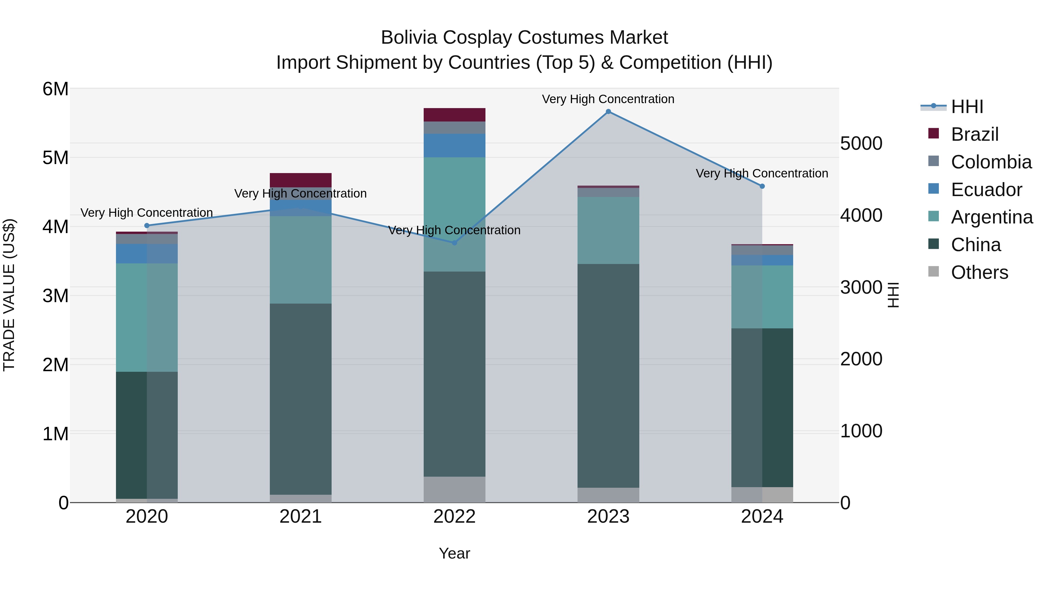 Bolivia Cosplay Costumes Market Top 5 Importing Countries and Market Competition (HHI) Analysis