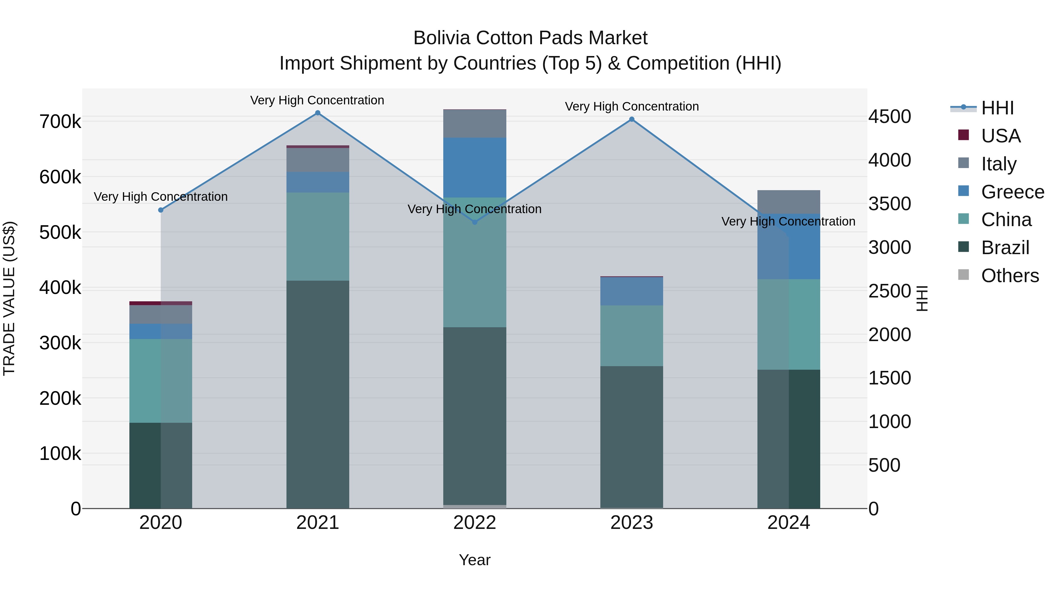 Bolivia Cotton Pads Market Top 5 Importing Countries and Market Competition (HHI) Analysis
