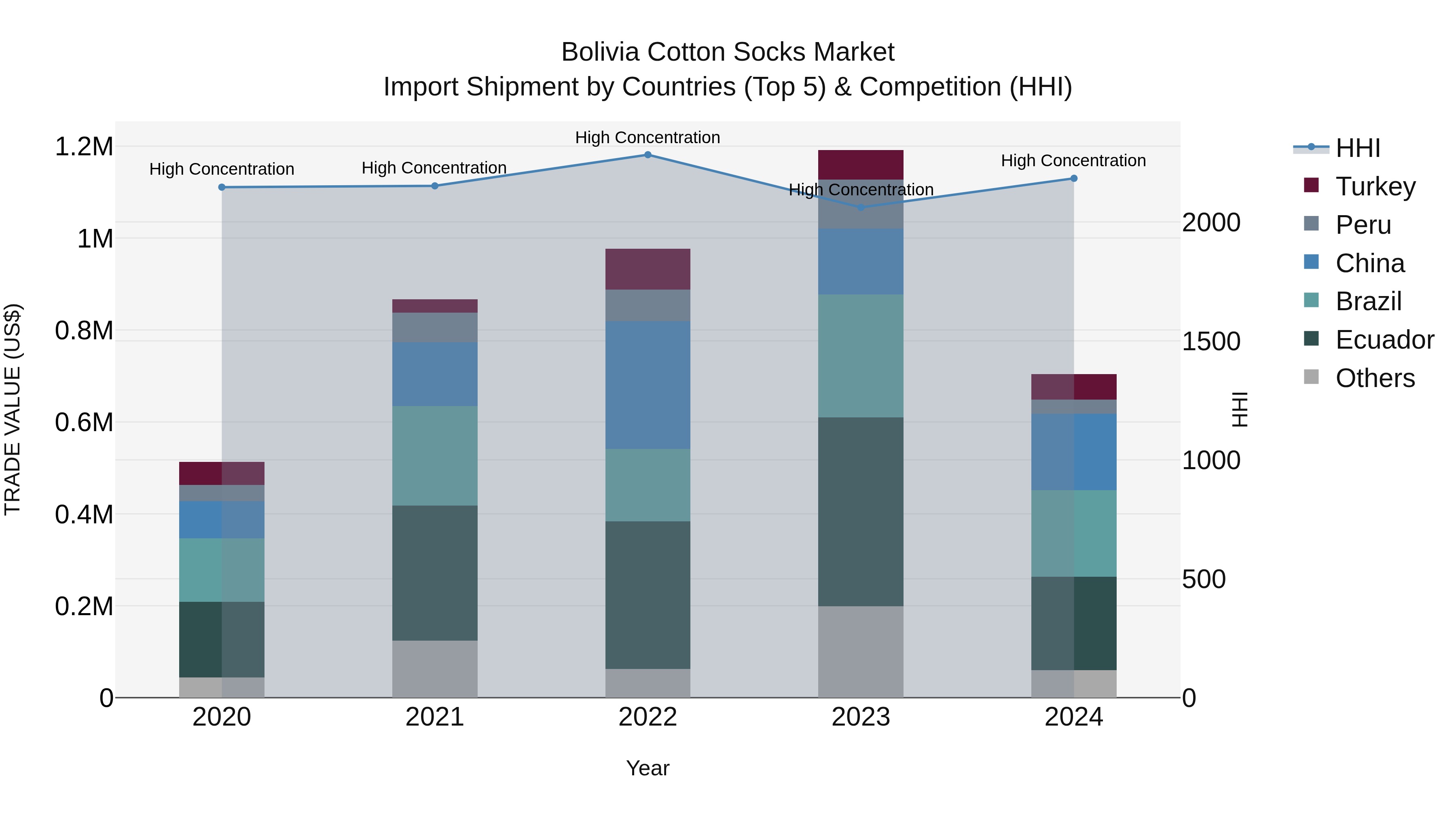 Bolivia Cotton Socks Market Top 5 Importing Countries and Market Competition (HHI) Analysis