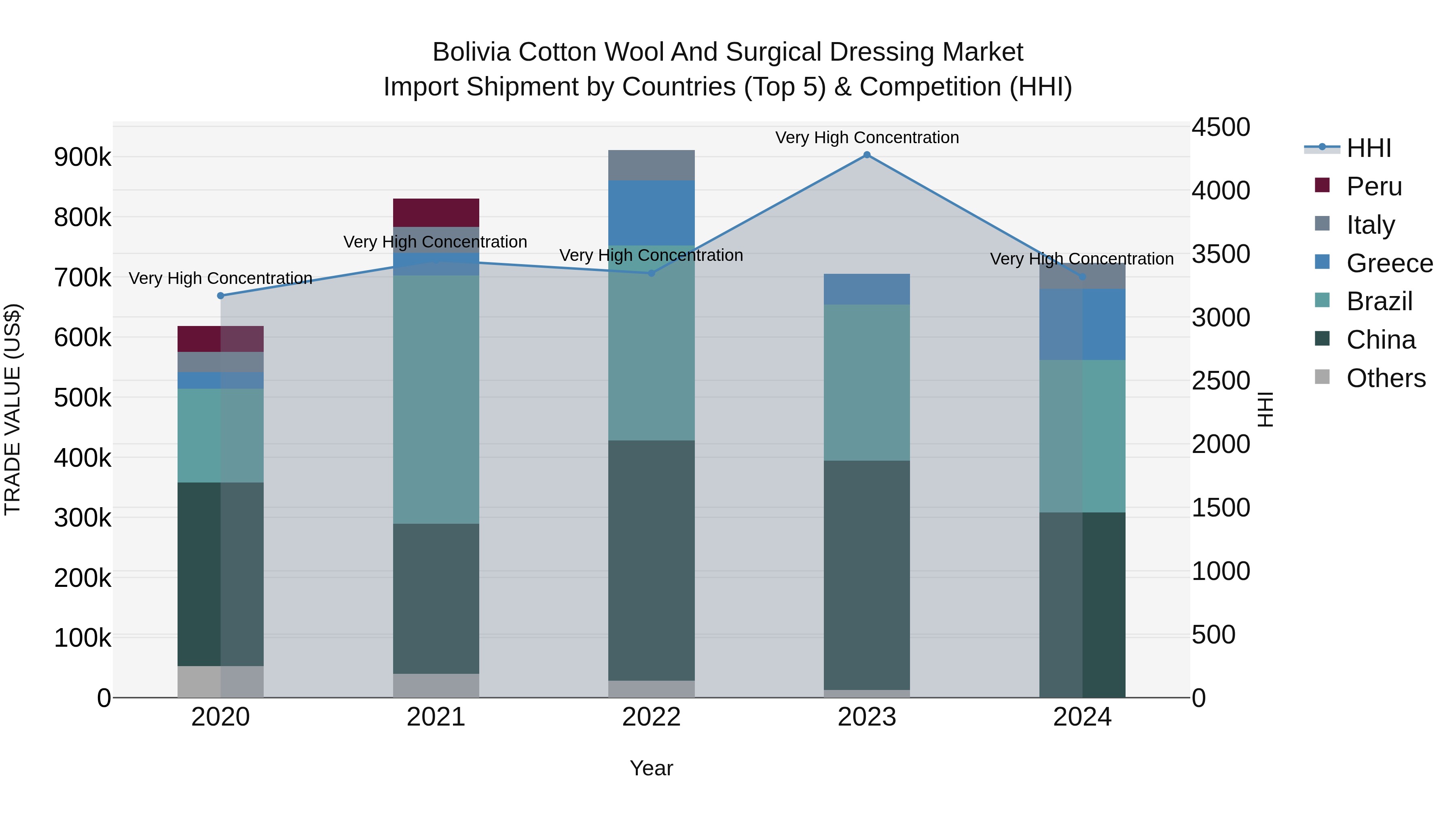 Bolivia Cotton Wool And Surgical Dressing Market Top 5 Importing Countries and Market Competition (HHI) Analysis