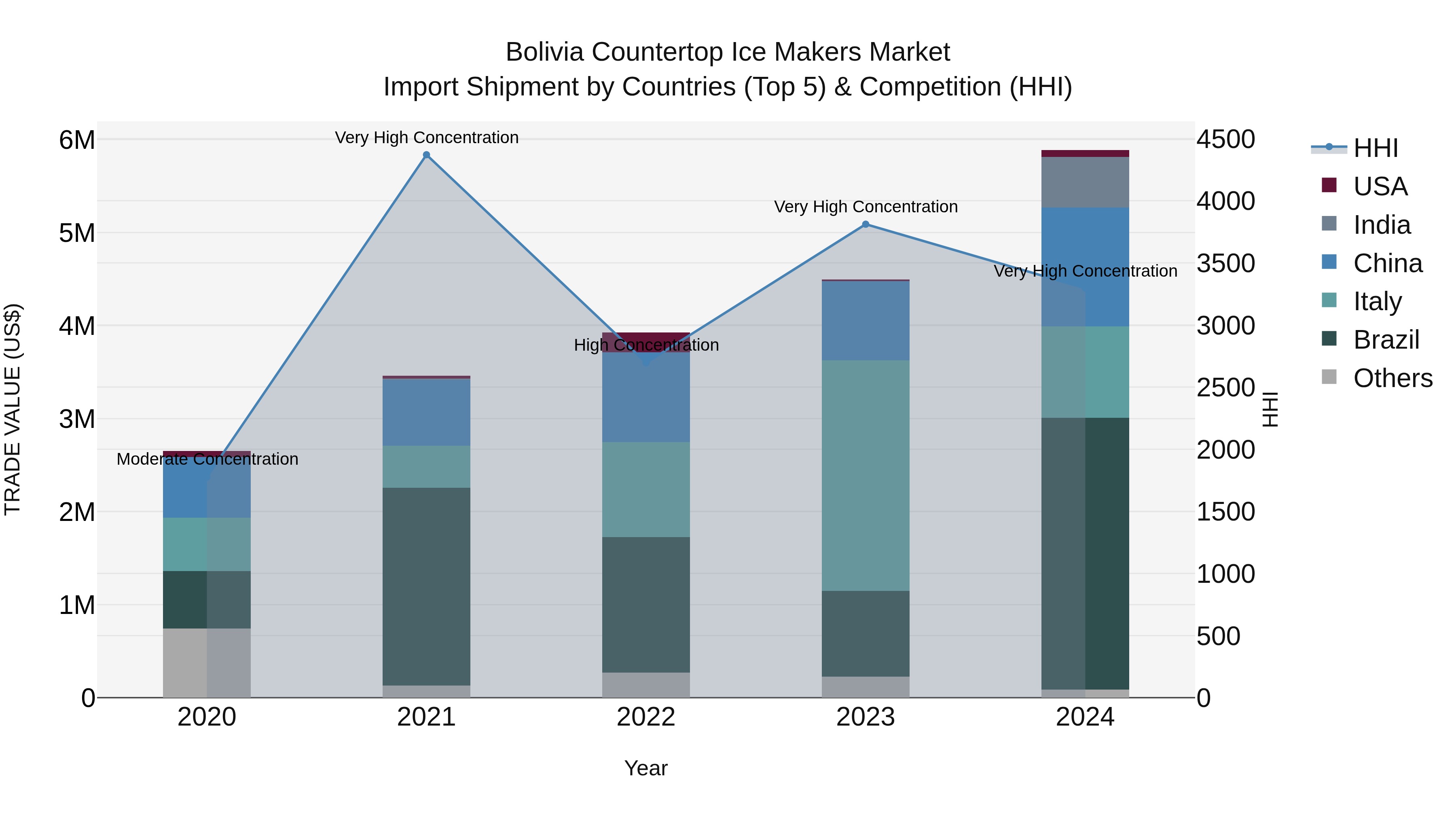 Bolivia Countertop Ice Makers Market Top 5 Importing Countries and Market Competition (HHI) Analysis