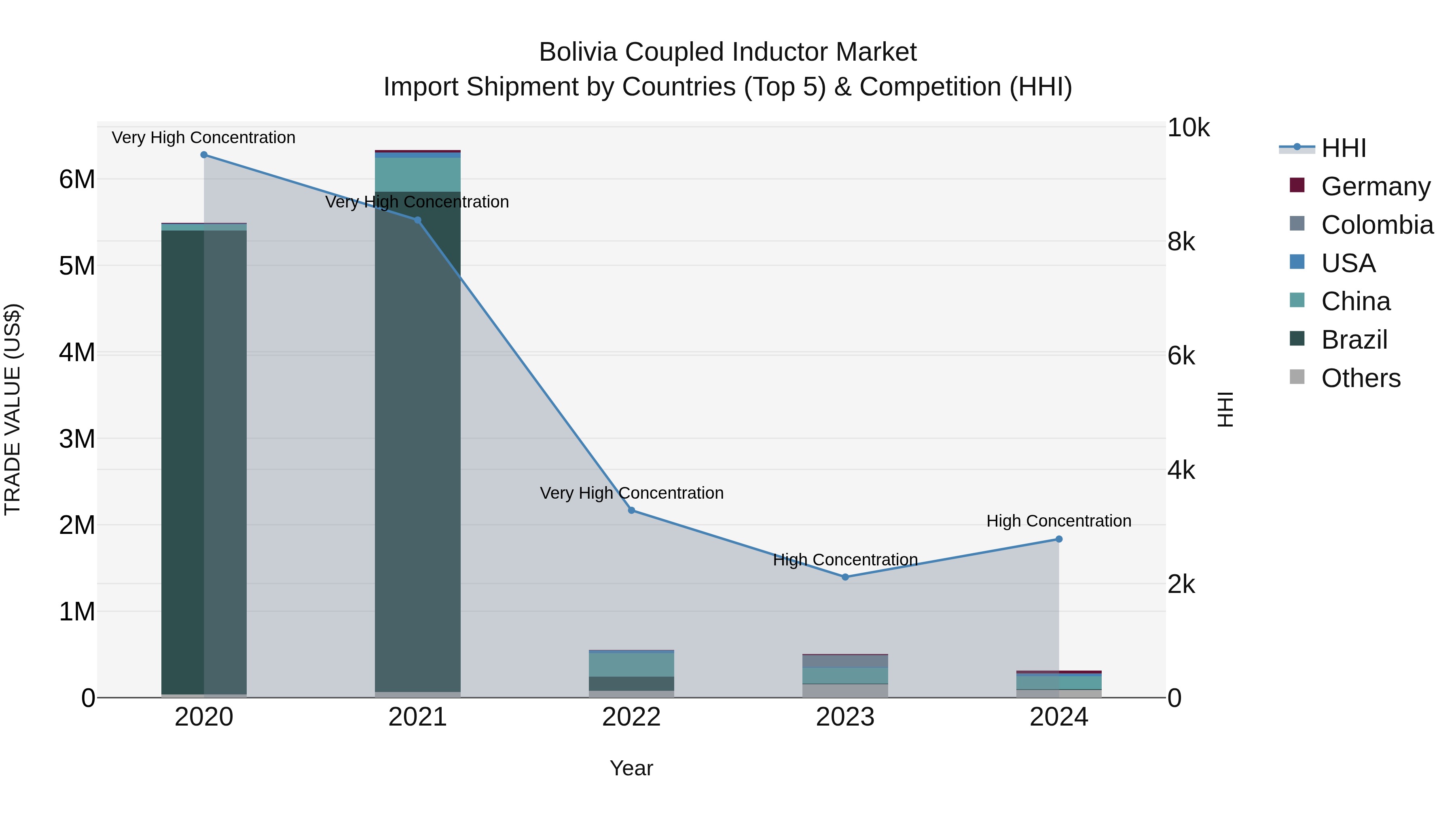 Bolivia Coupled Inductor Market Top 5 Importing Countries and Market Competition (HHI) Analysis