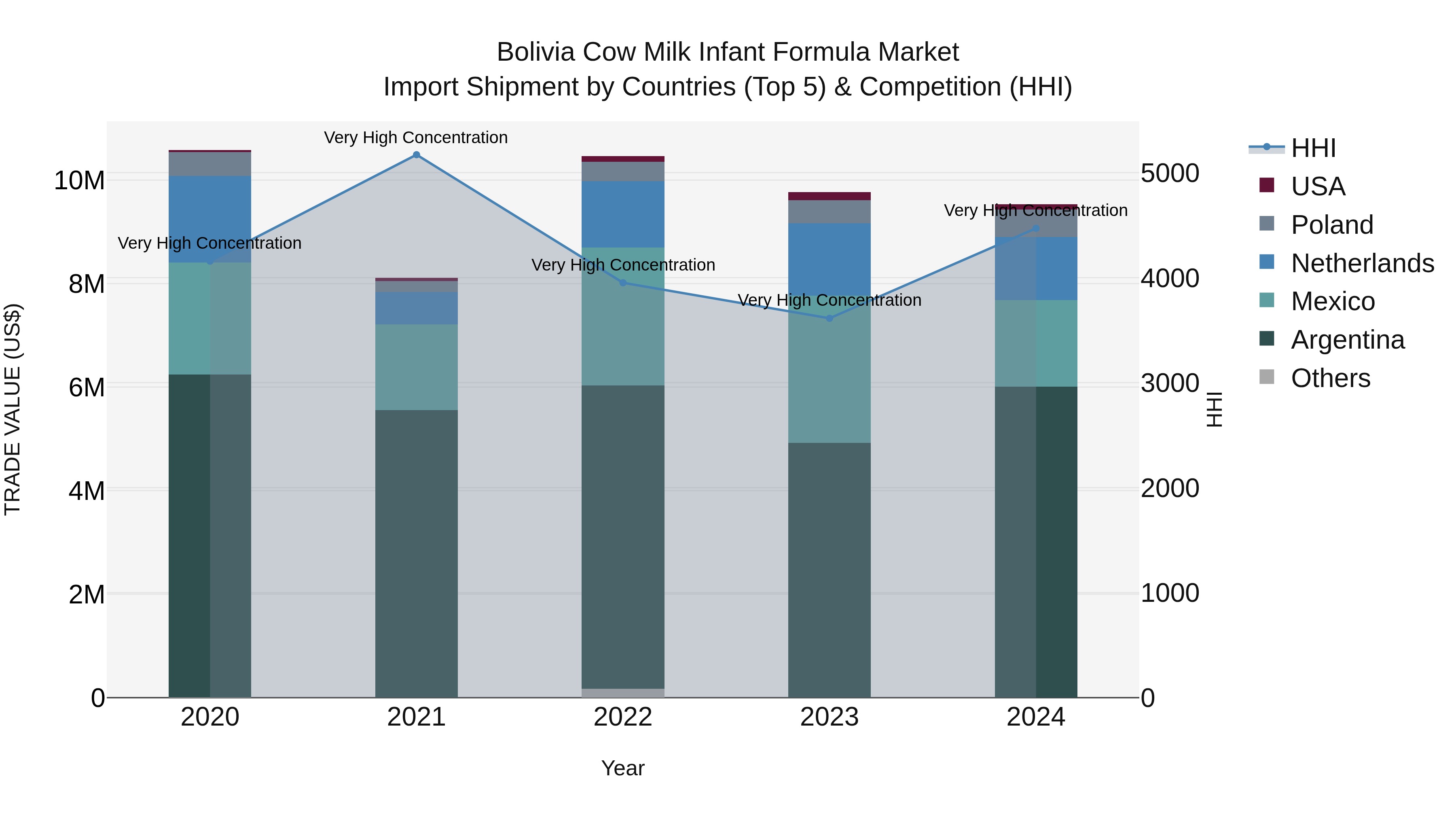 Bolivia Cow Milk Infant Formula Market Top 5 Importing Countries and Market Competition (HHI) Analysis