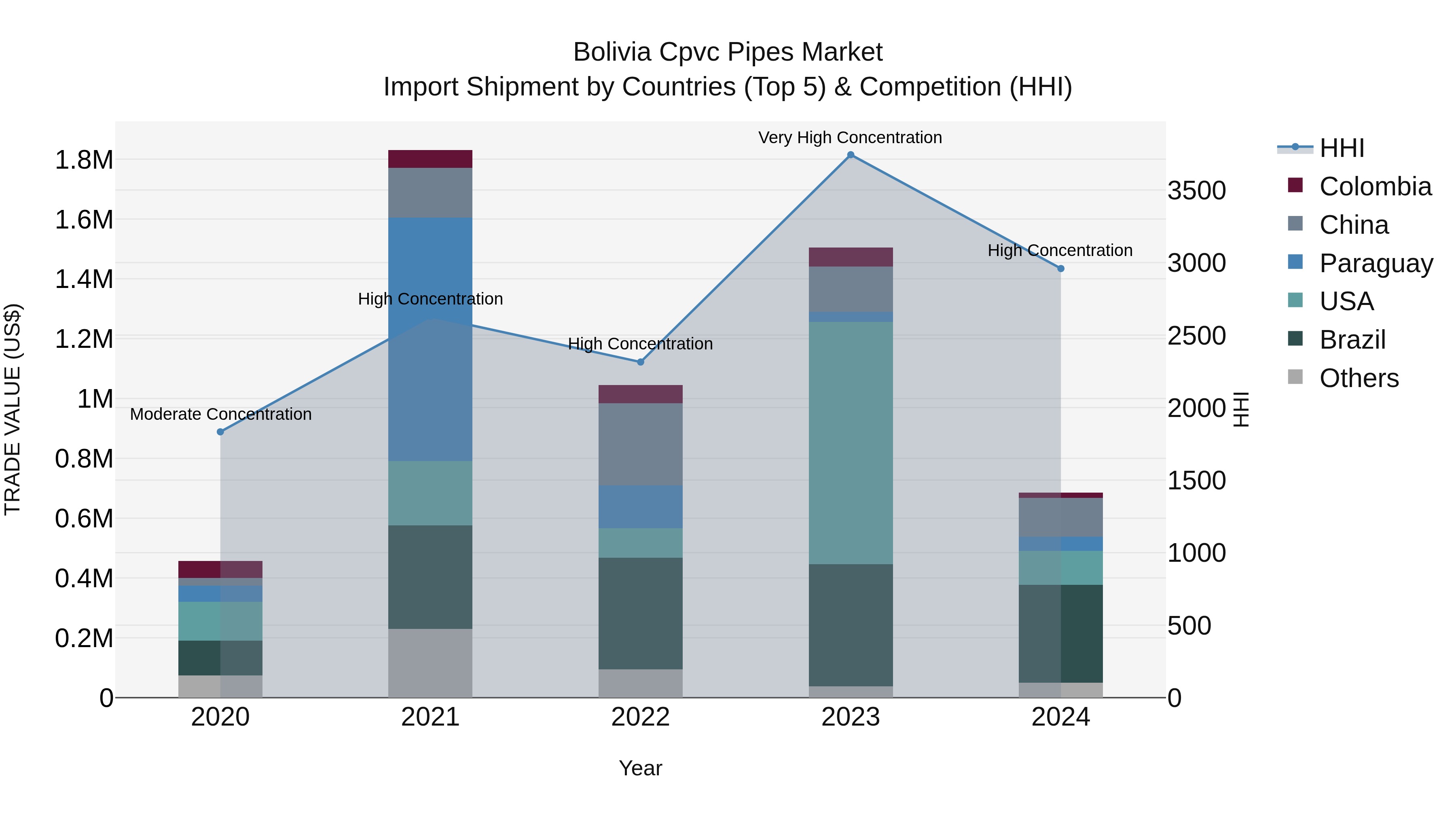 Bolivia Cpvc Pipes Market Top 5 Importing Countries and Market Competition (HHI) Analysis