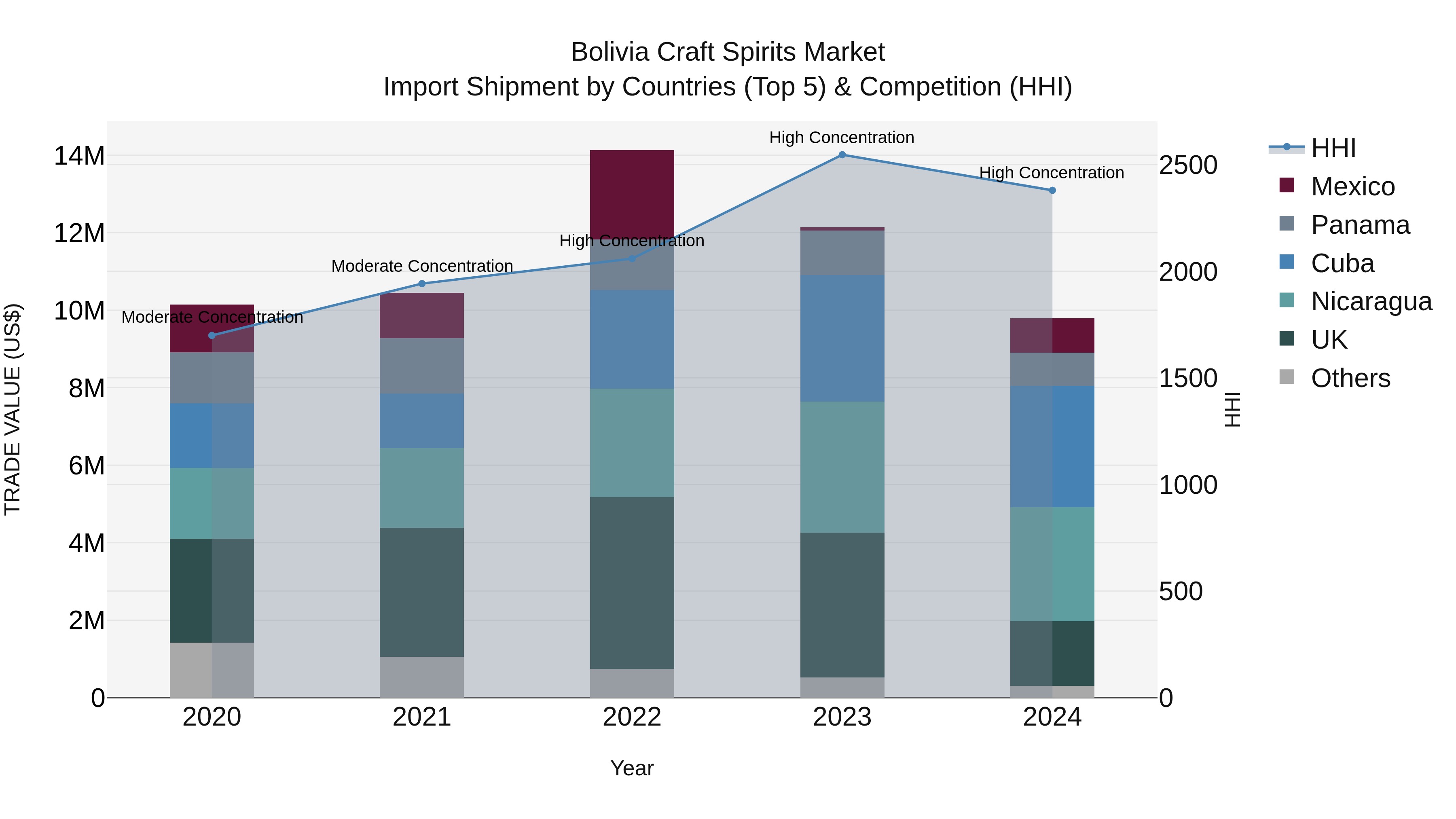 Bolivia Craft Spirits Market Top 5 Importing Countries and Market Competition (HHI) Analysis
