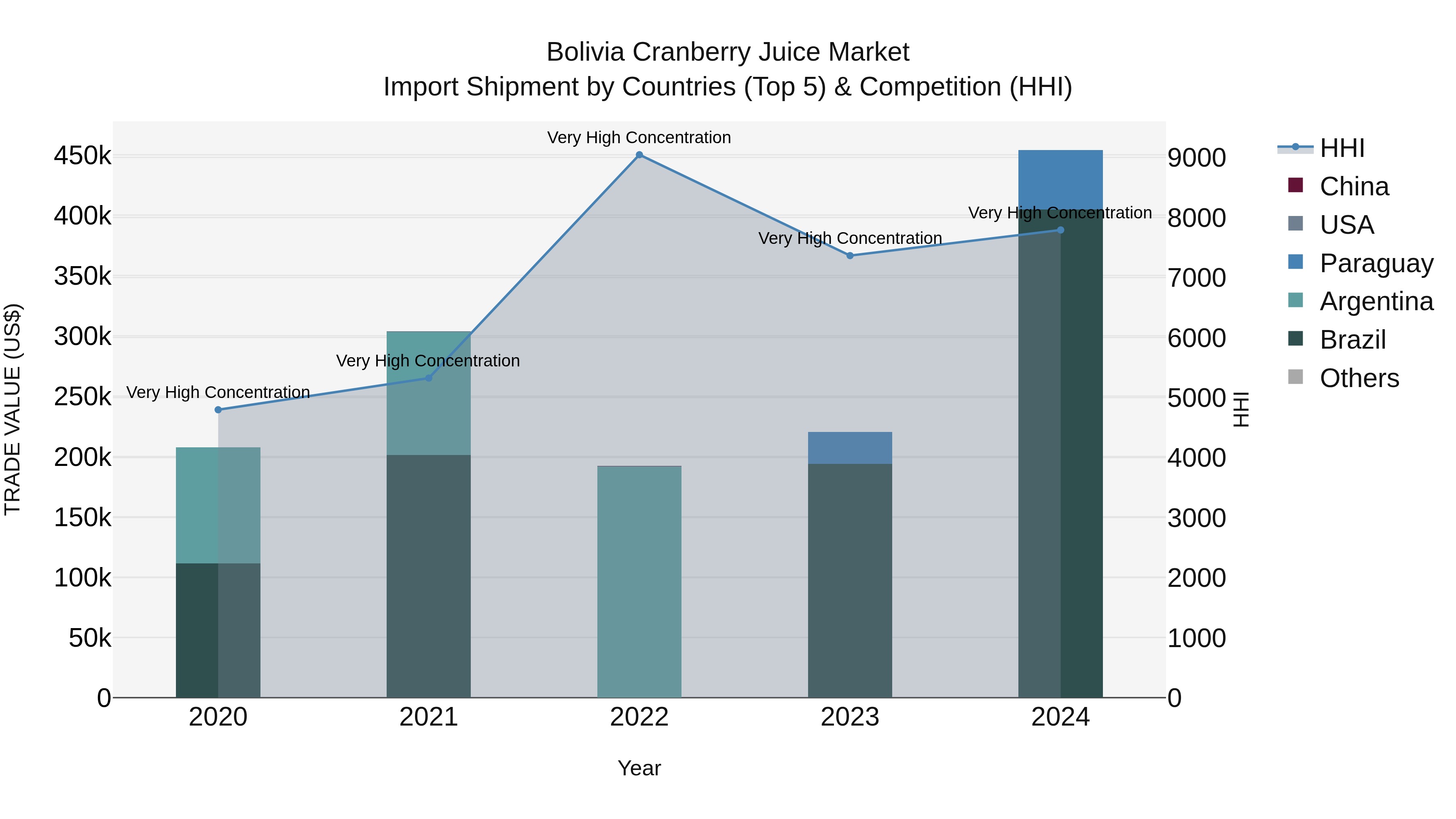 Bolivia Cranberry Juice Market Top 5 Importing Countries and Market Competition (HHI) Analysis